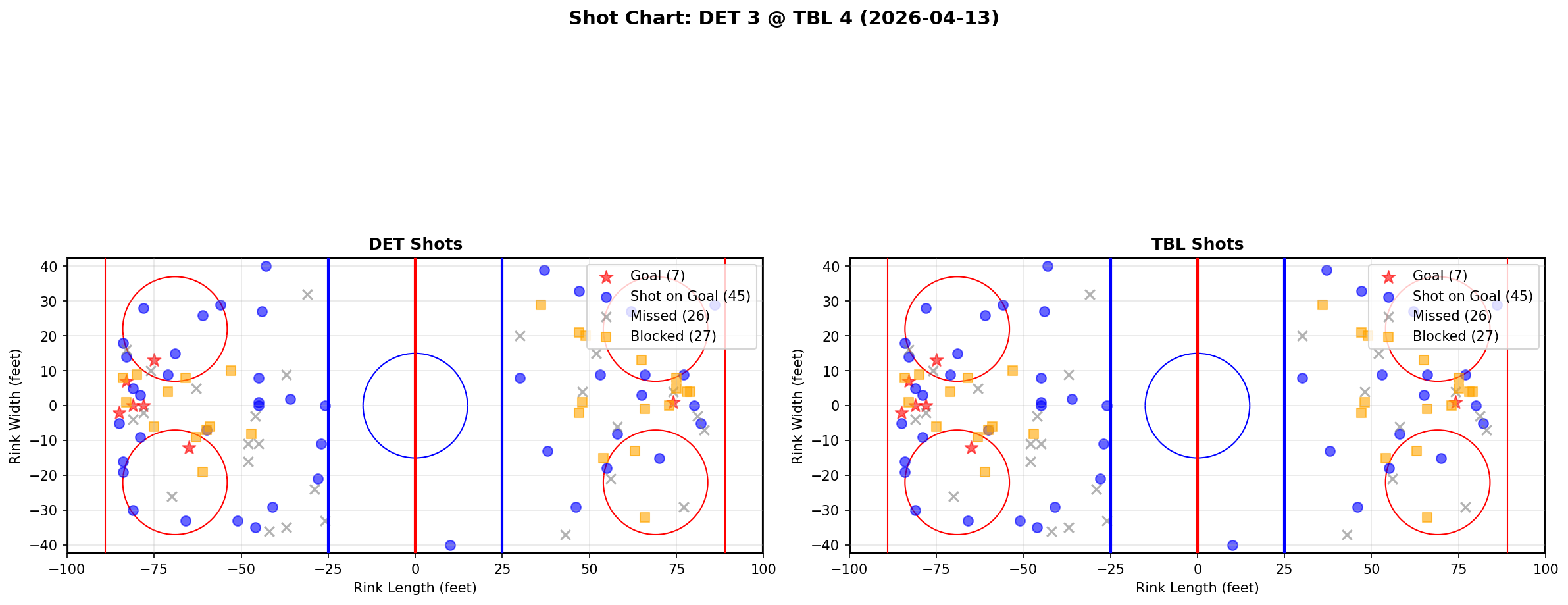 Shot chart for Detroit Red Wings at Tampa Bay Lightning