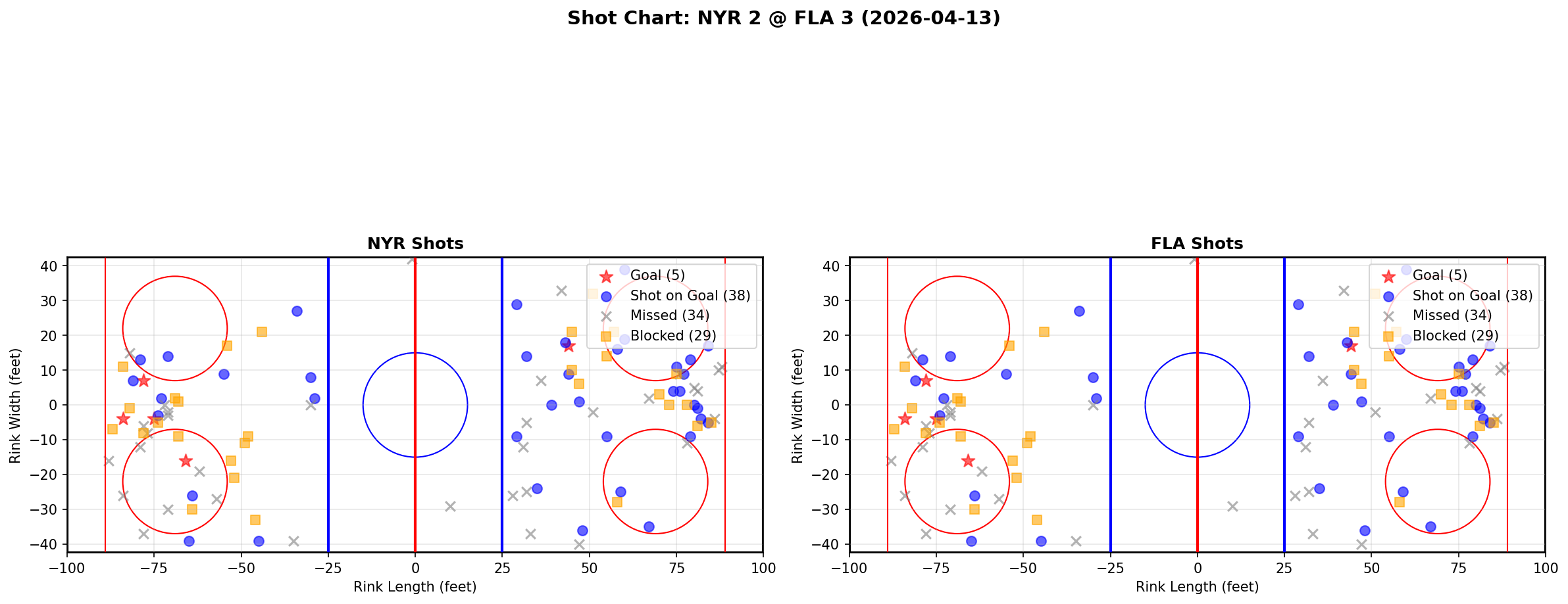 Shot chart for New York Rangers at Florida Panthers
