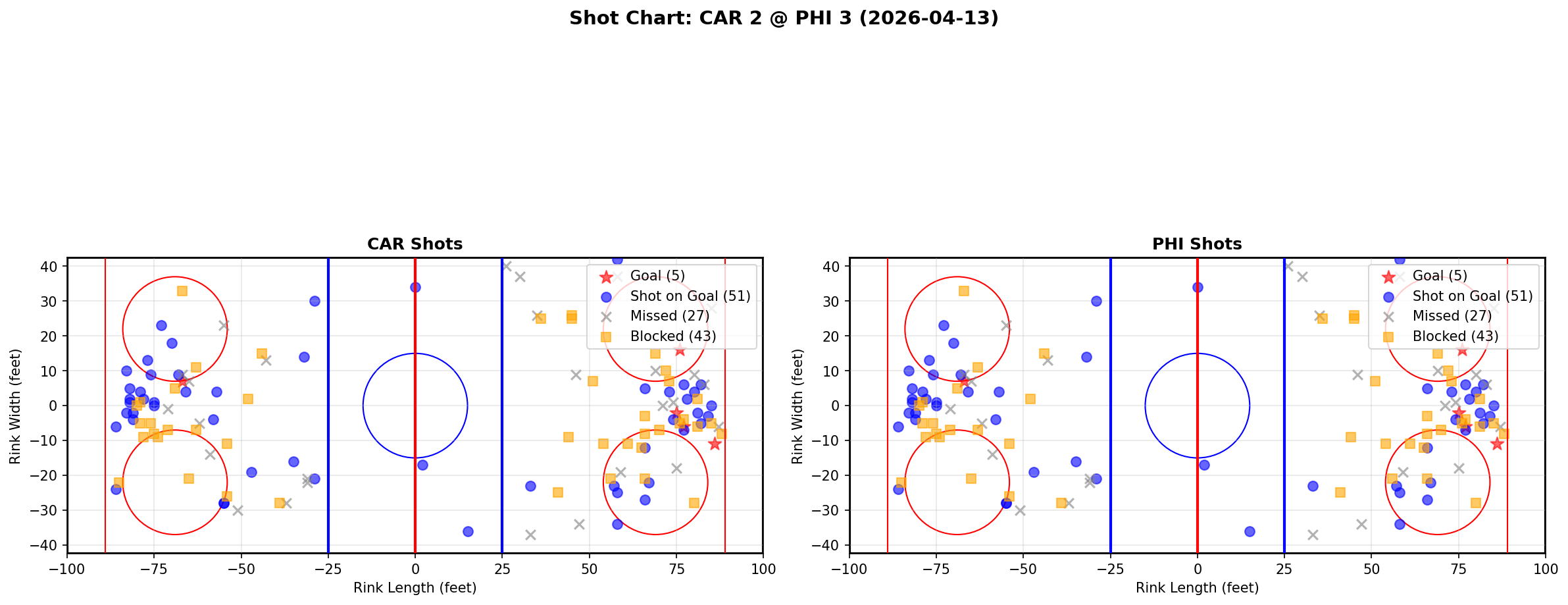 Shot chart for Carolina Hurricanes at Philadelphia Flyers