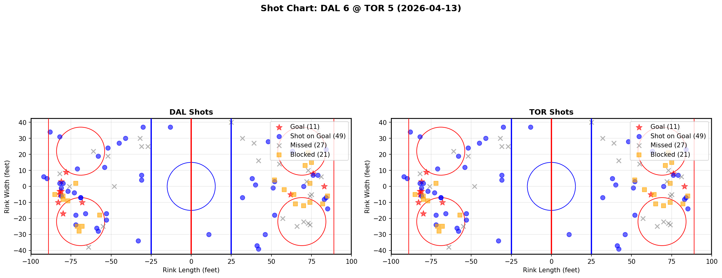 Shot chart for Dallas Stars at Toronto Maple Leafs