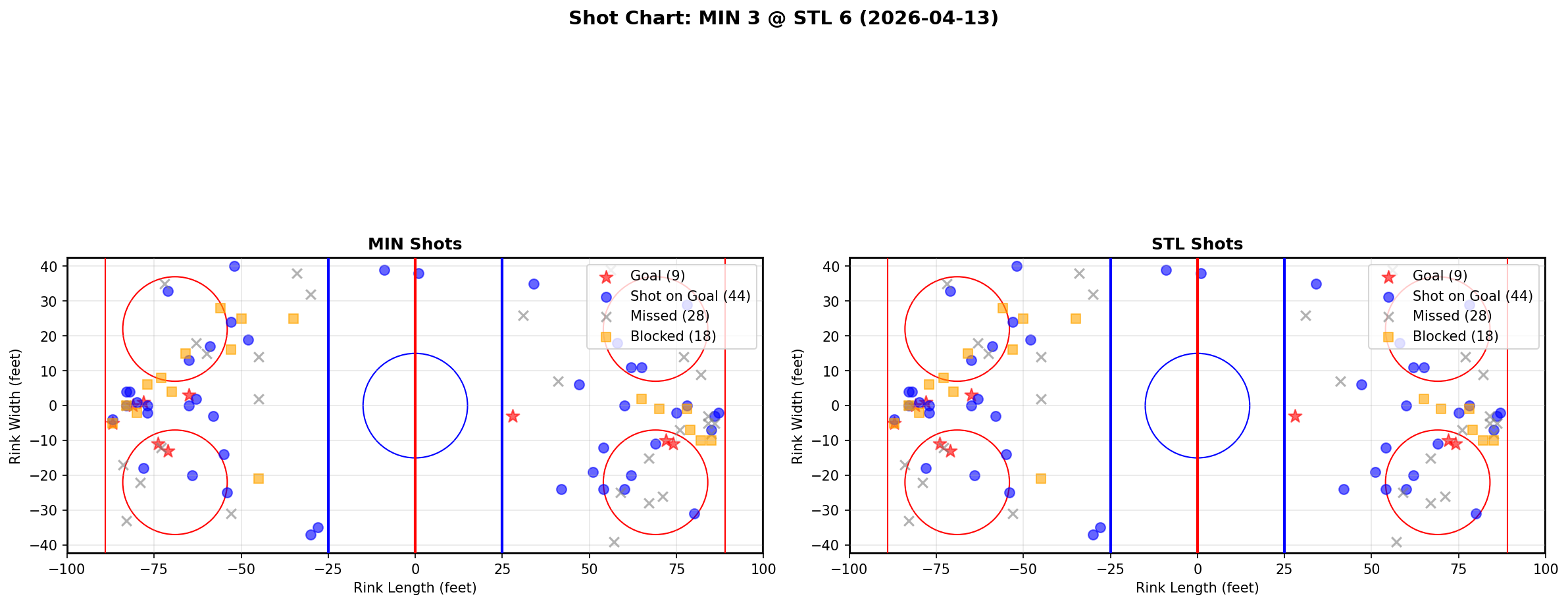 Shot chart for Minnesota Wild at St. Louis Blues