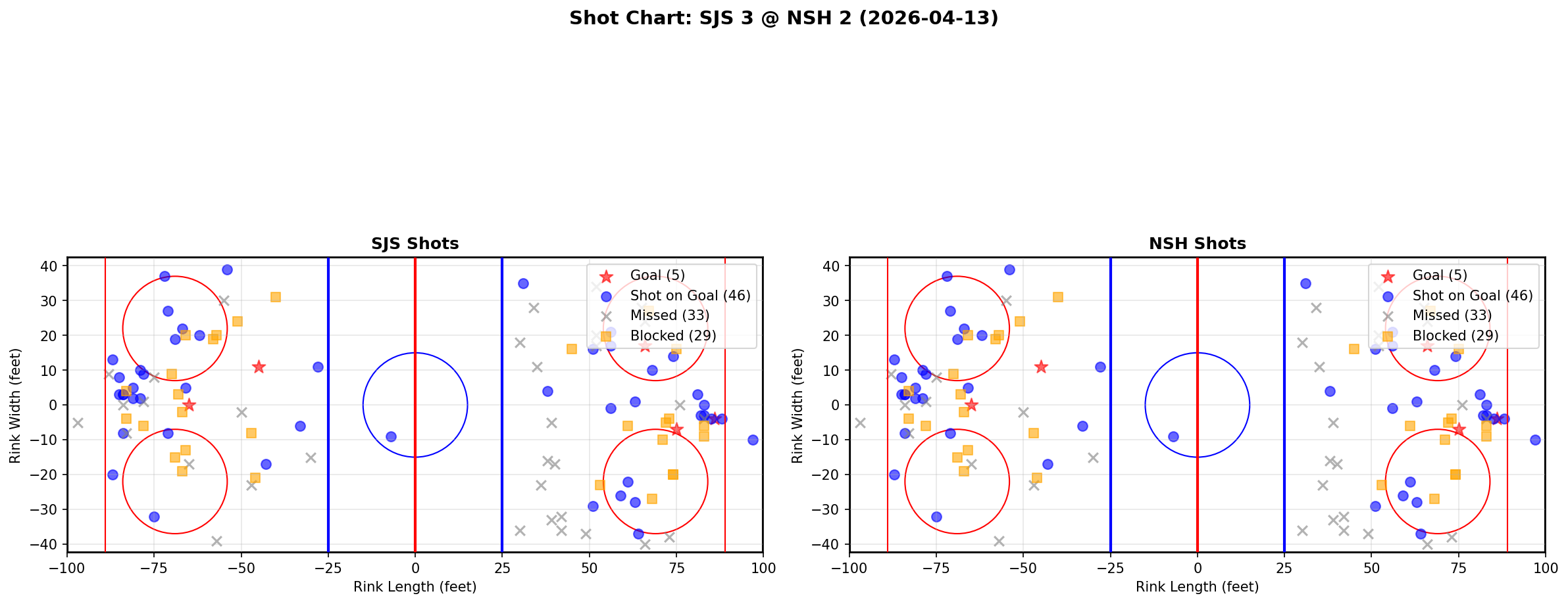 Shot chart for San Jose Sharks at Nashville Predators