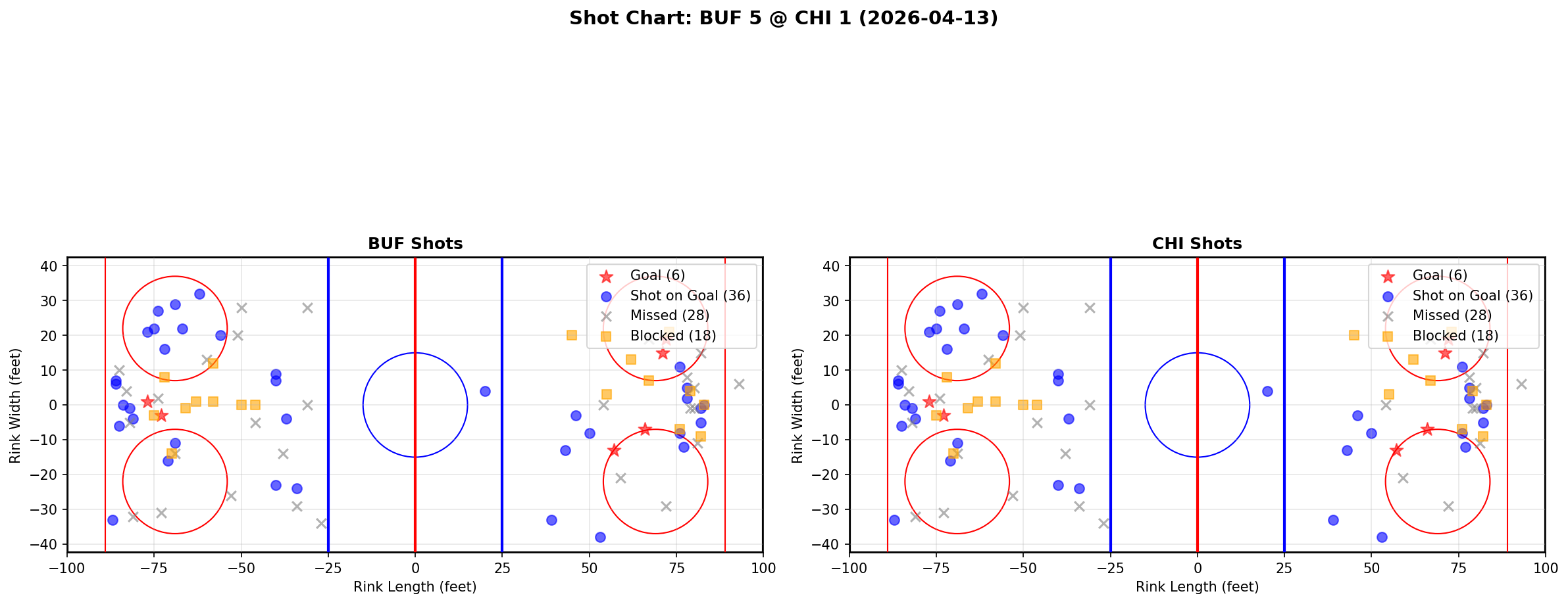 Shot chart for Buffalo Sabres at Chicago Blackhawks