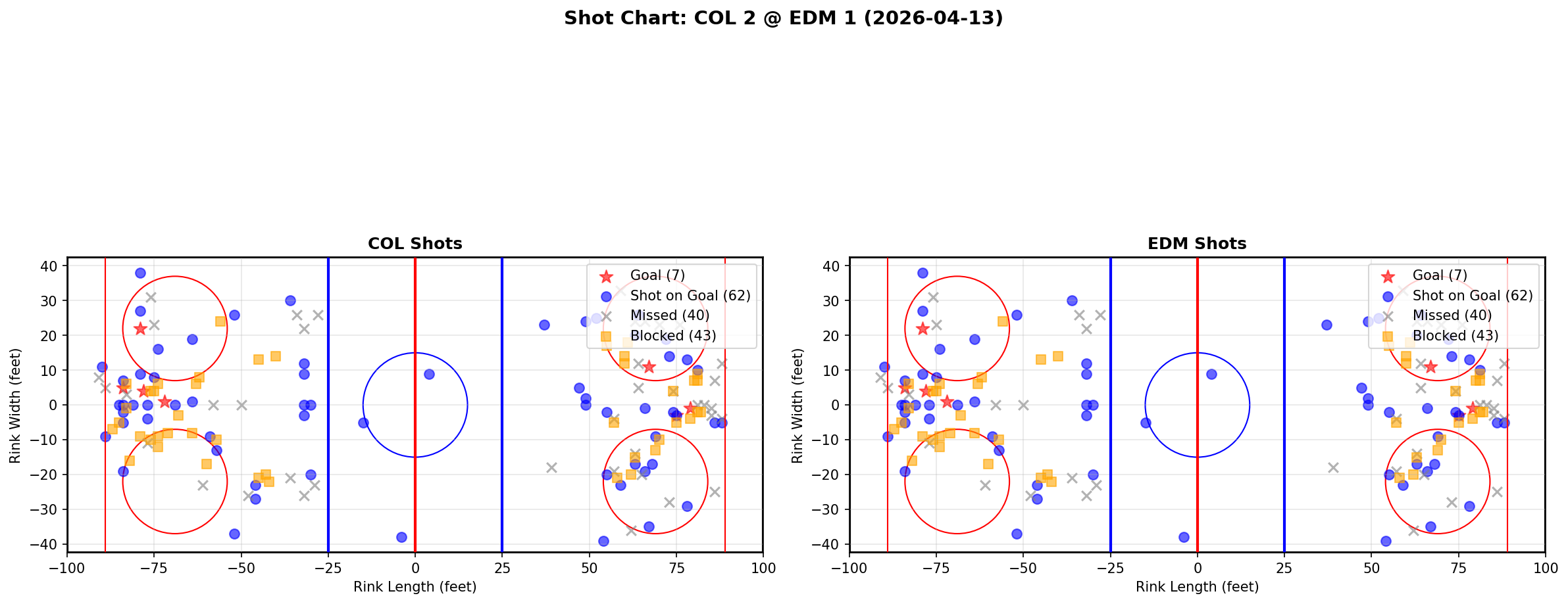 Shot chart for Colorado Avalanche at Edmonton Oilers