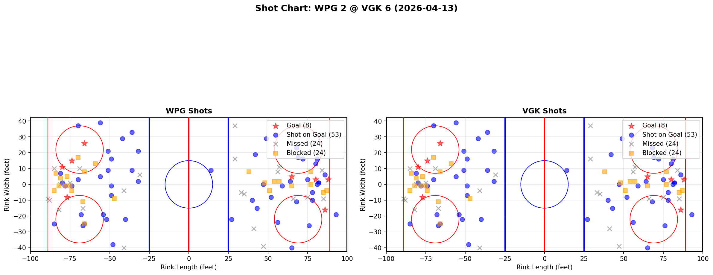 Shot chart for Winnipeg Jets at Vegas Golden Knights