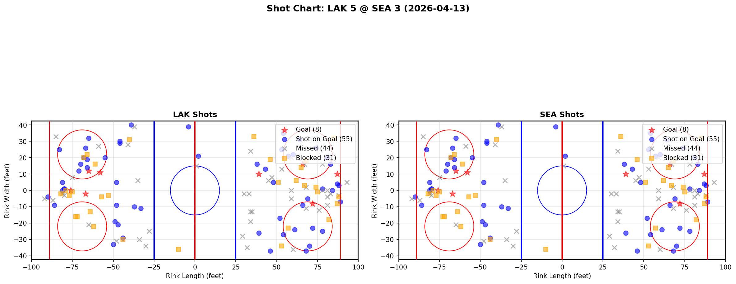 Shot chart for Los Angeles Kings at Seattle Kraken