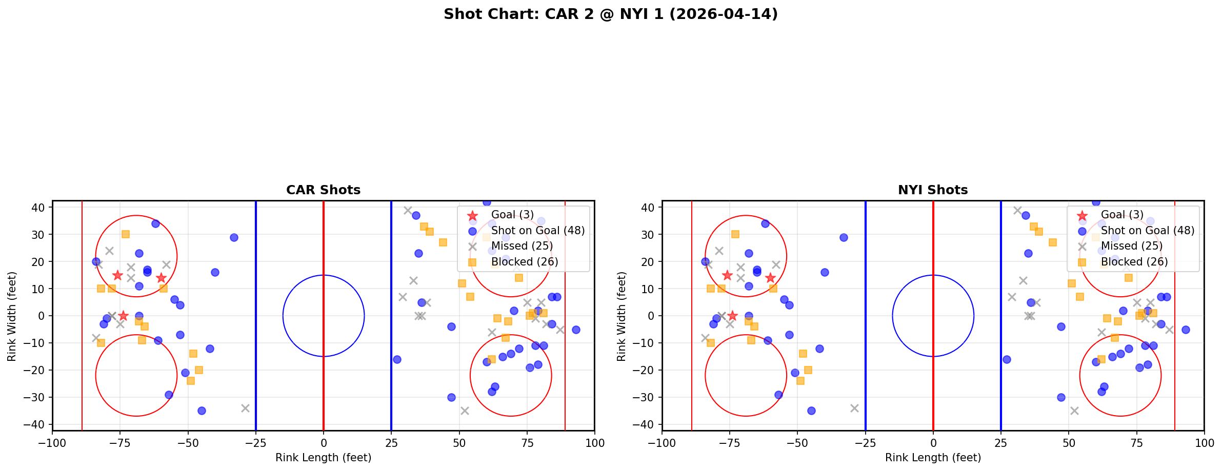 Shot chart for Carolina Hurricanes at New York Islanders