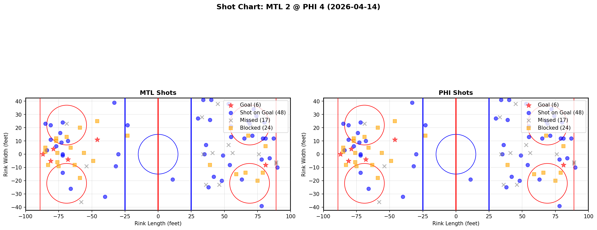Shot chart for Montreal Canadiens at Philadelphia Flyers