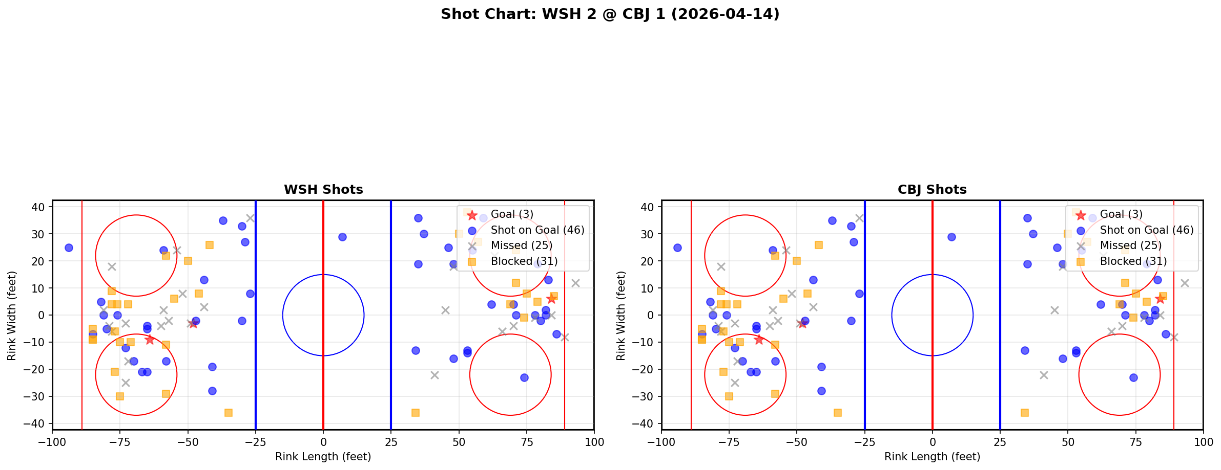 Shot chart for Washington Capitals at Columbus Blue Jackets