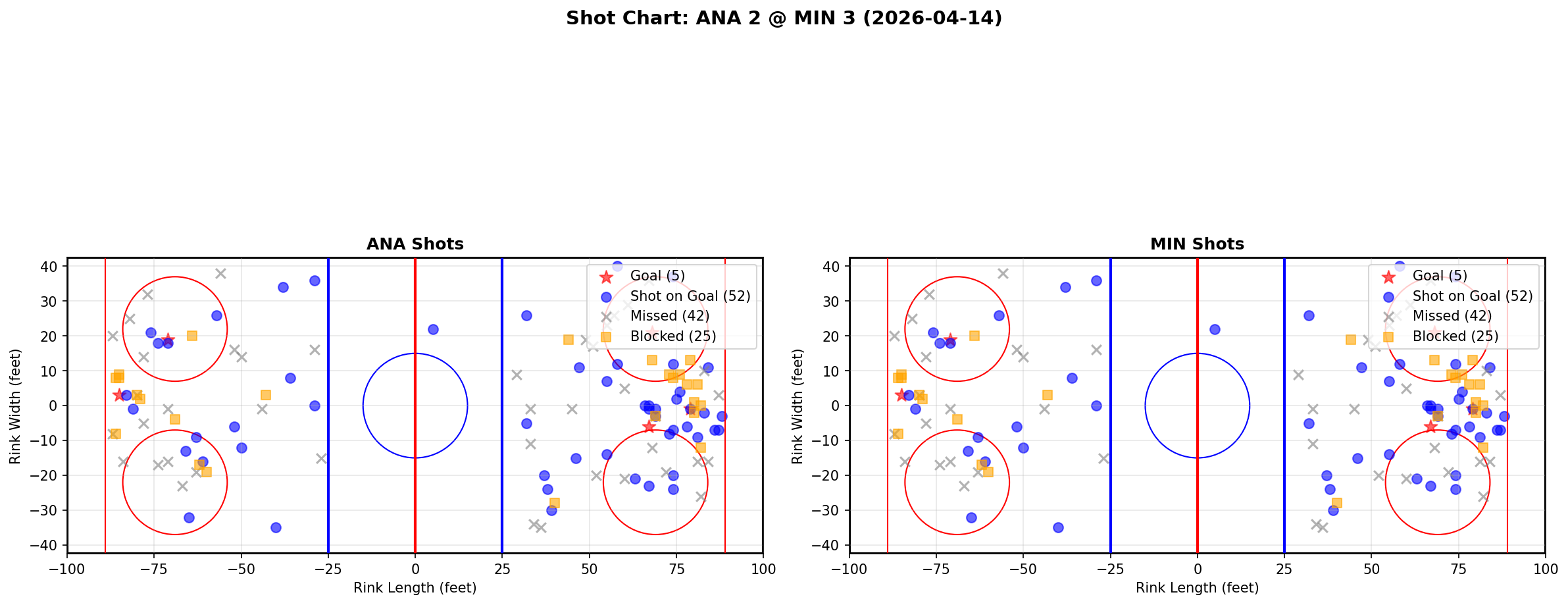 Shot chart for Anaheim Ducks at Minnesota Wild
