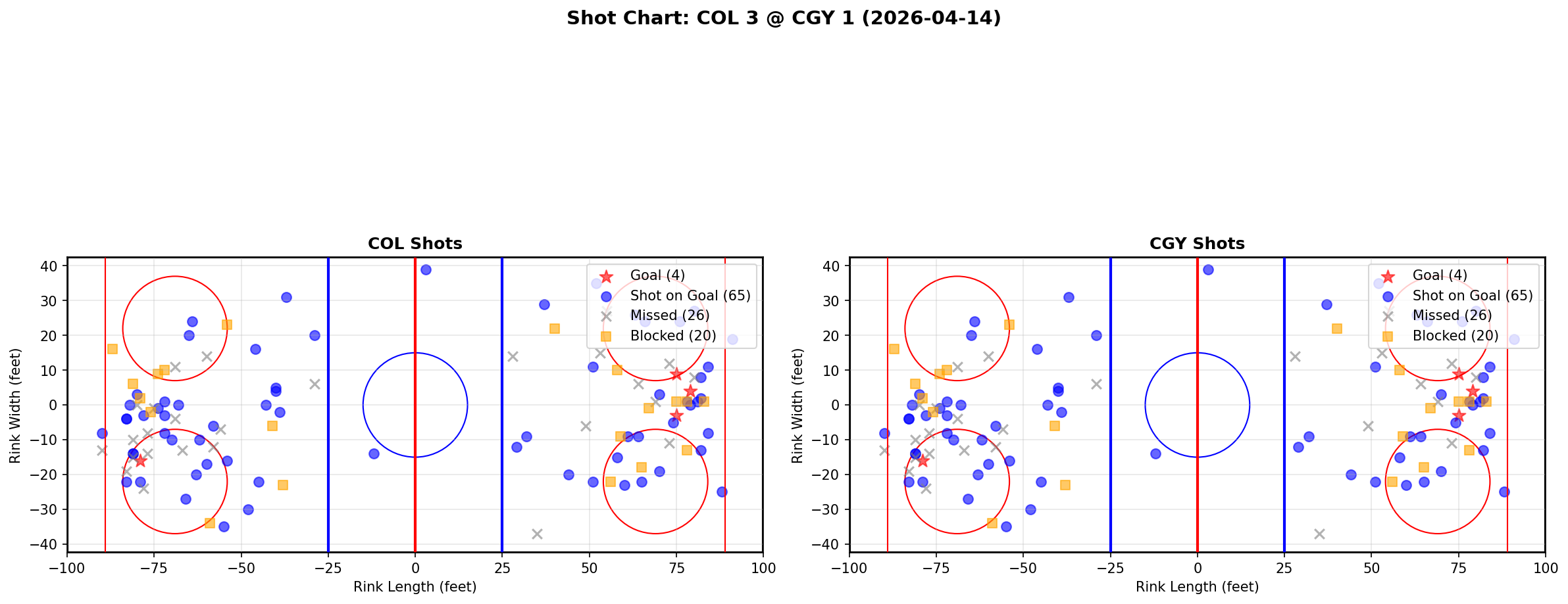 Shot chart for Colorado Avalanche at Calgary Flames