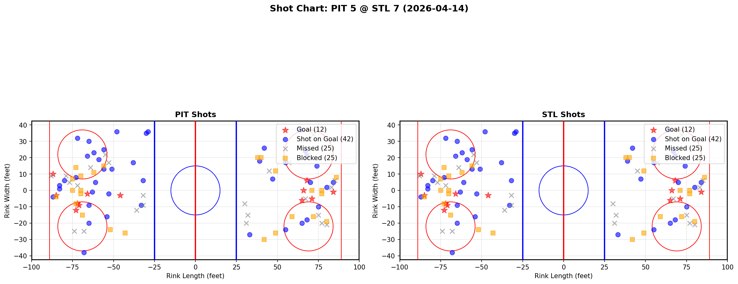 Shot chart for Pittsburgh Penguins at St. Louis Blues