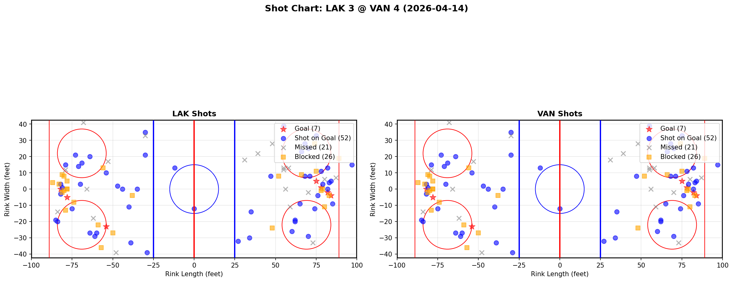Shot chart for Los Angeles Kings at Vancouver Canucks