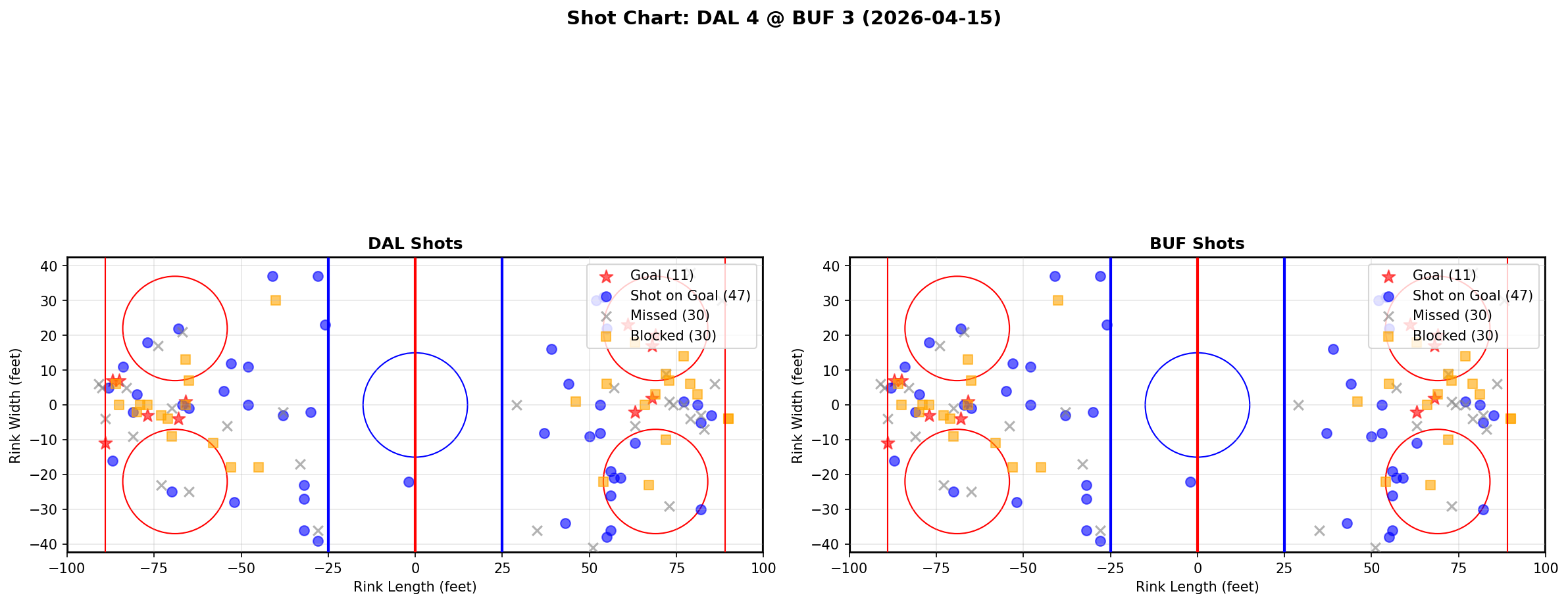 Shot chart for Dallas Stars at Buffalo Sabres