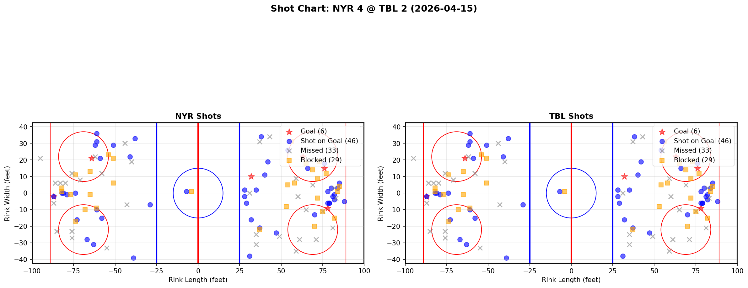 Shot chart for New York Rangers at Tampa Bay Lightning
