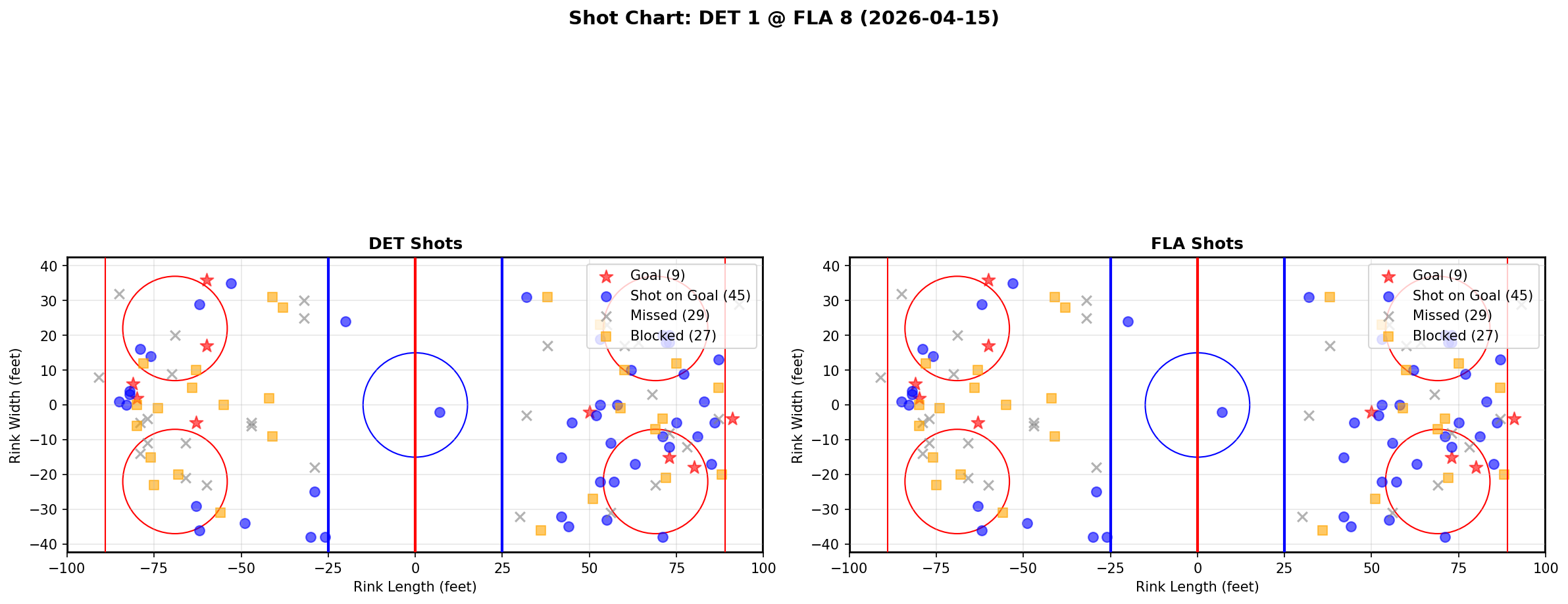 Shot chart for Detroit Red Wings at Florida Panthers