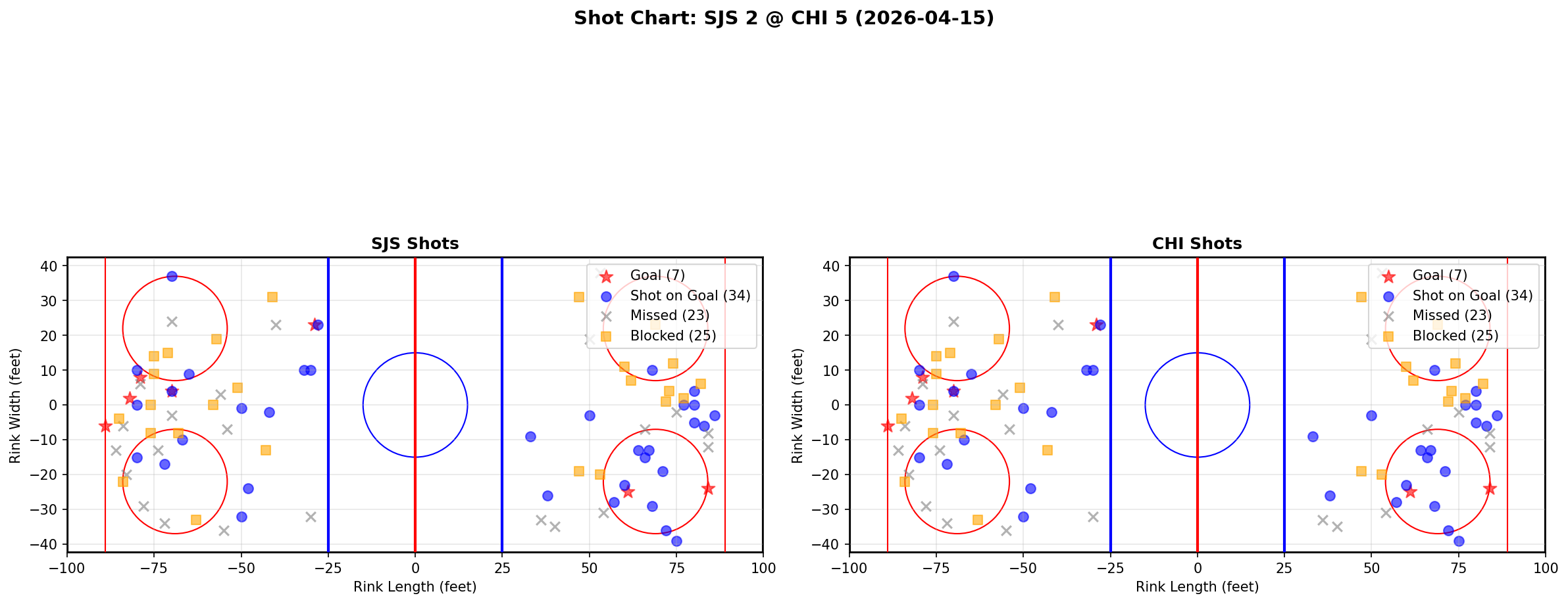 Shot chart for San Jose Sharks at Chicago Blackhawks