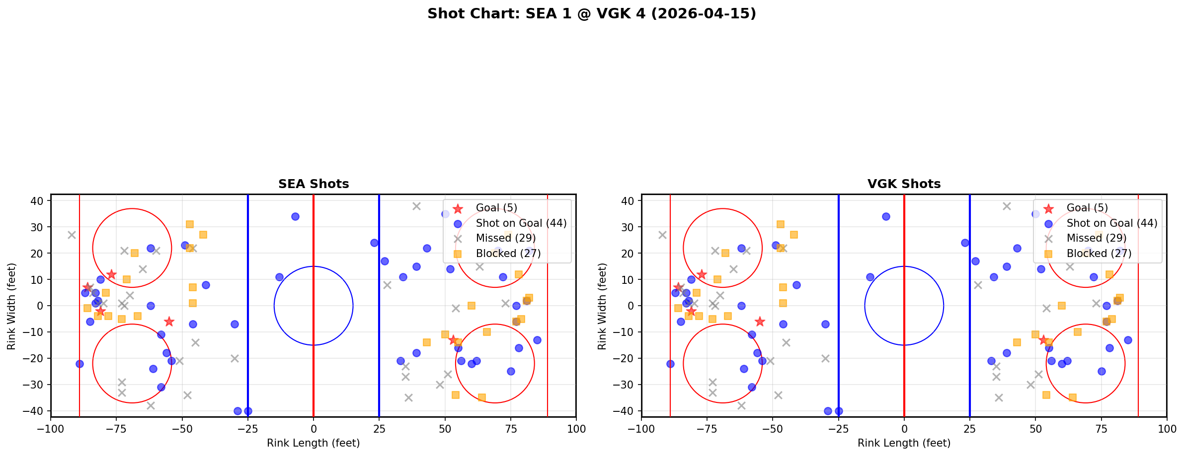 Shot chart for Seattle Kraken at Vegas Golden Knights