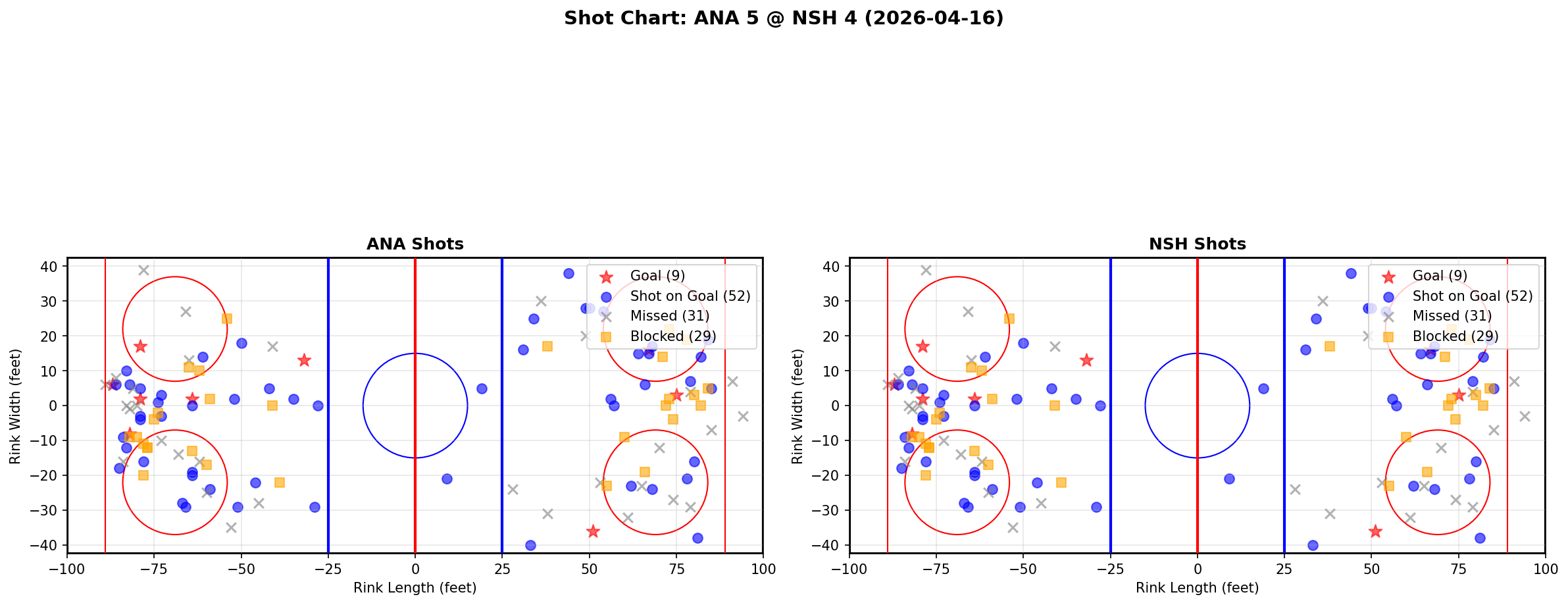Shot chart for Anaheim Ducks at Nashville Predators