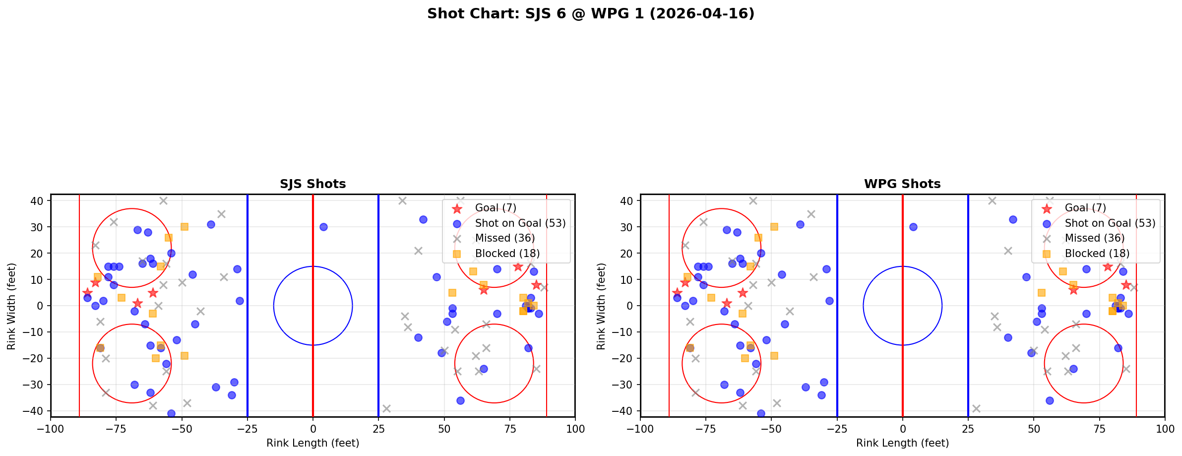 Shot chart for San Jose Sharks at Winnipeg Jets