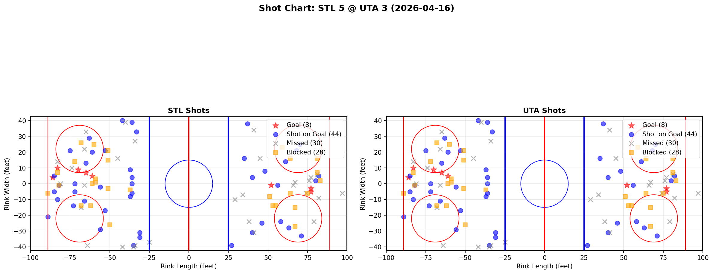 Shot chart for St. Louis Blues at Utah Hockey Club