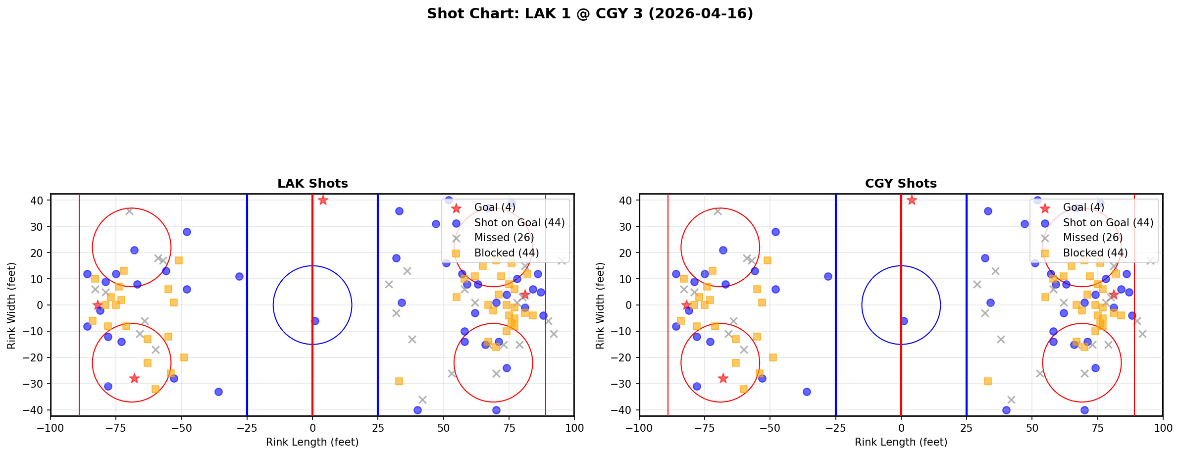 Shot chart for Los Angeles Kings at Calgary Flames