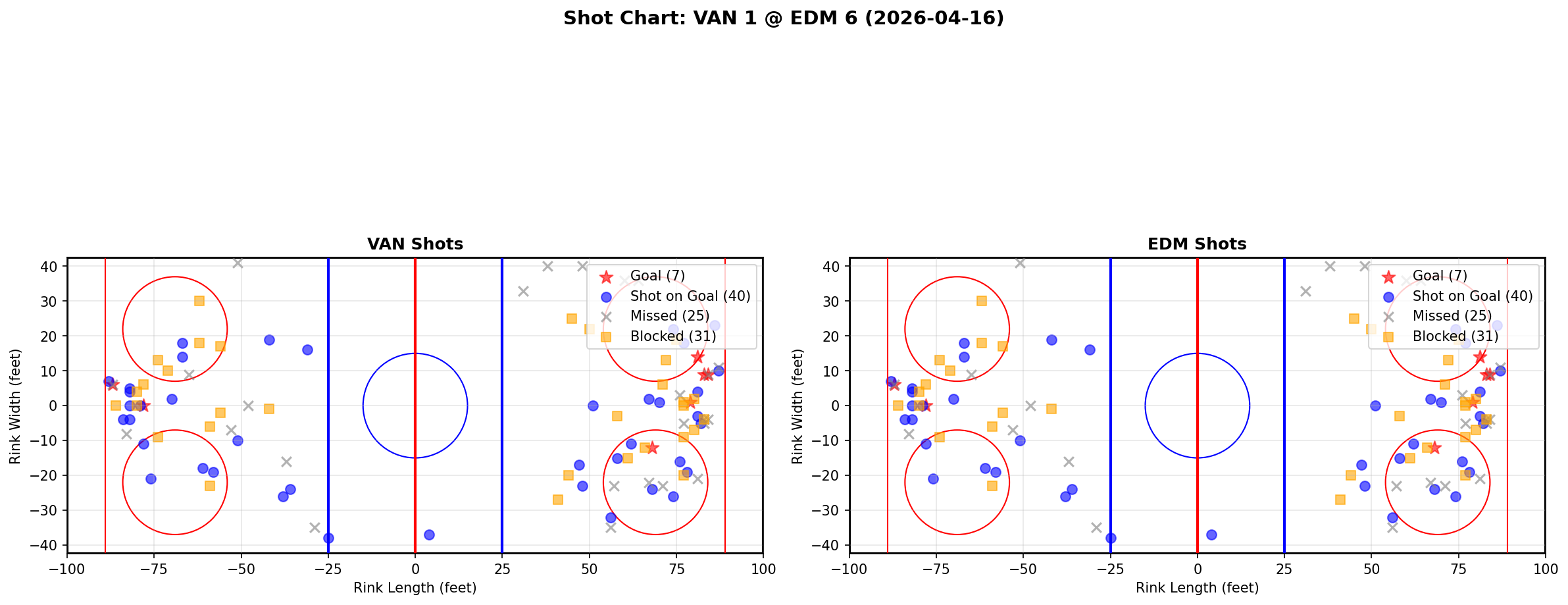 Shot chart for Vancouver Canucks at Edmonton Oilers