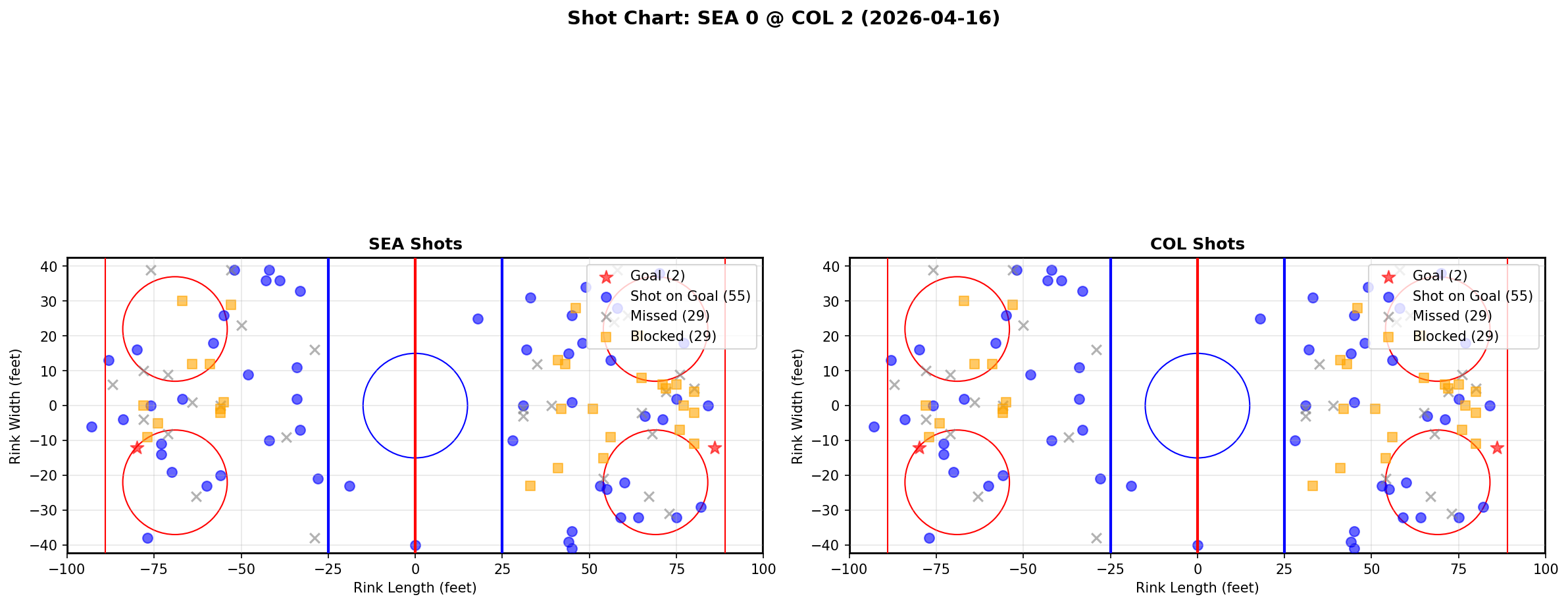 Shot chart for Seattle Kraken at Colorado Avalanche