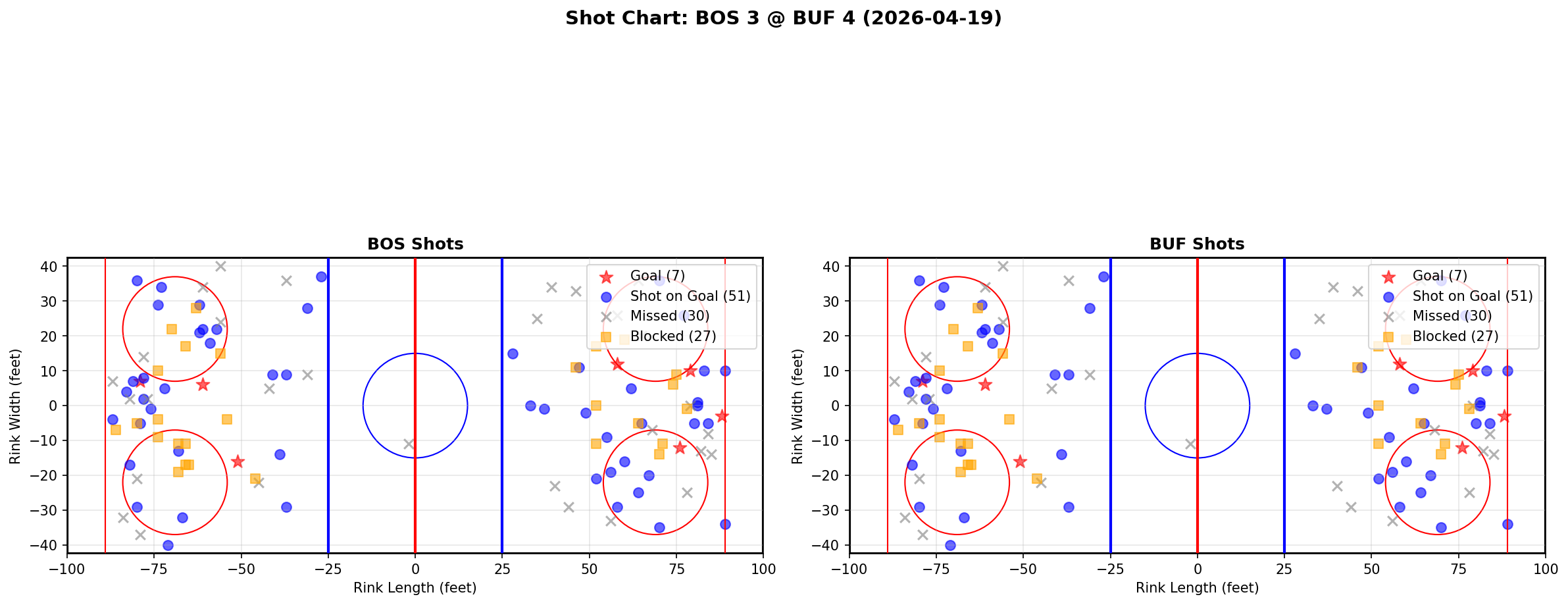 Shot chart for Boston Bruins at Buffalo Sabres