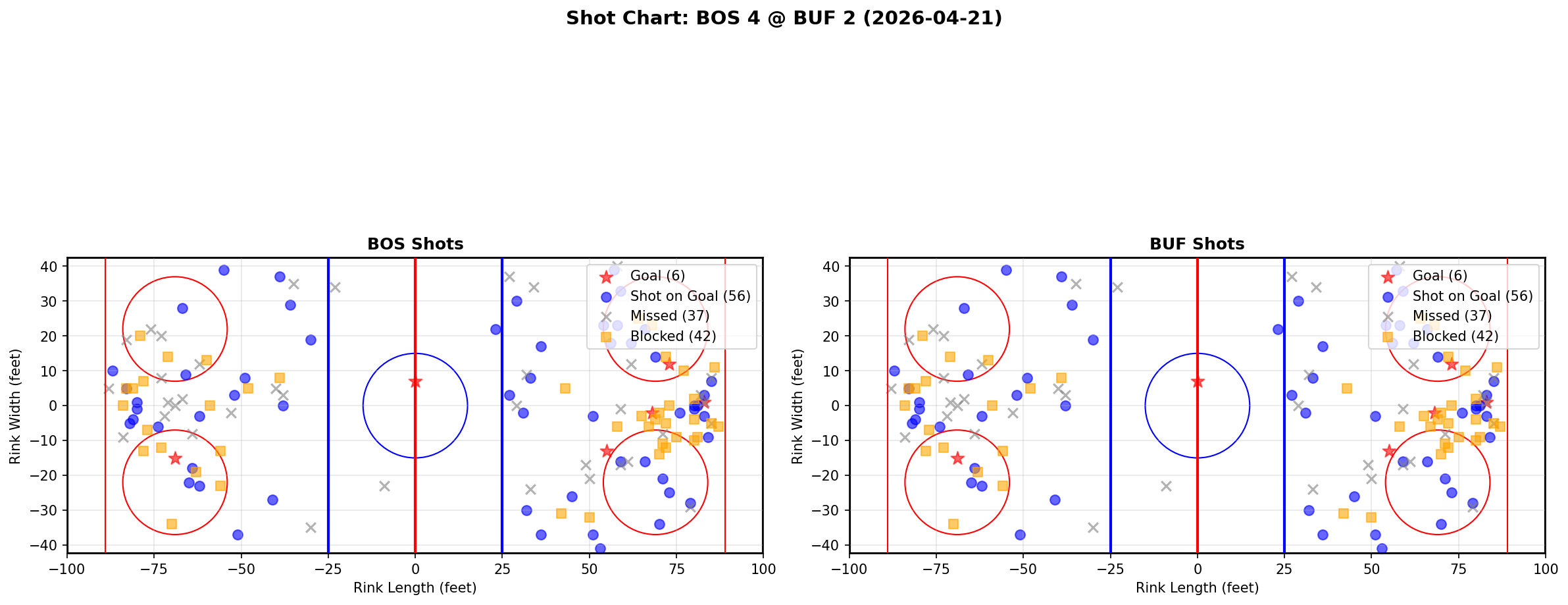 Shot chart for Boston Bruins at Buffalo Sabres