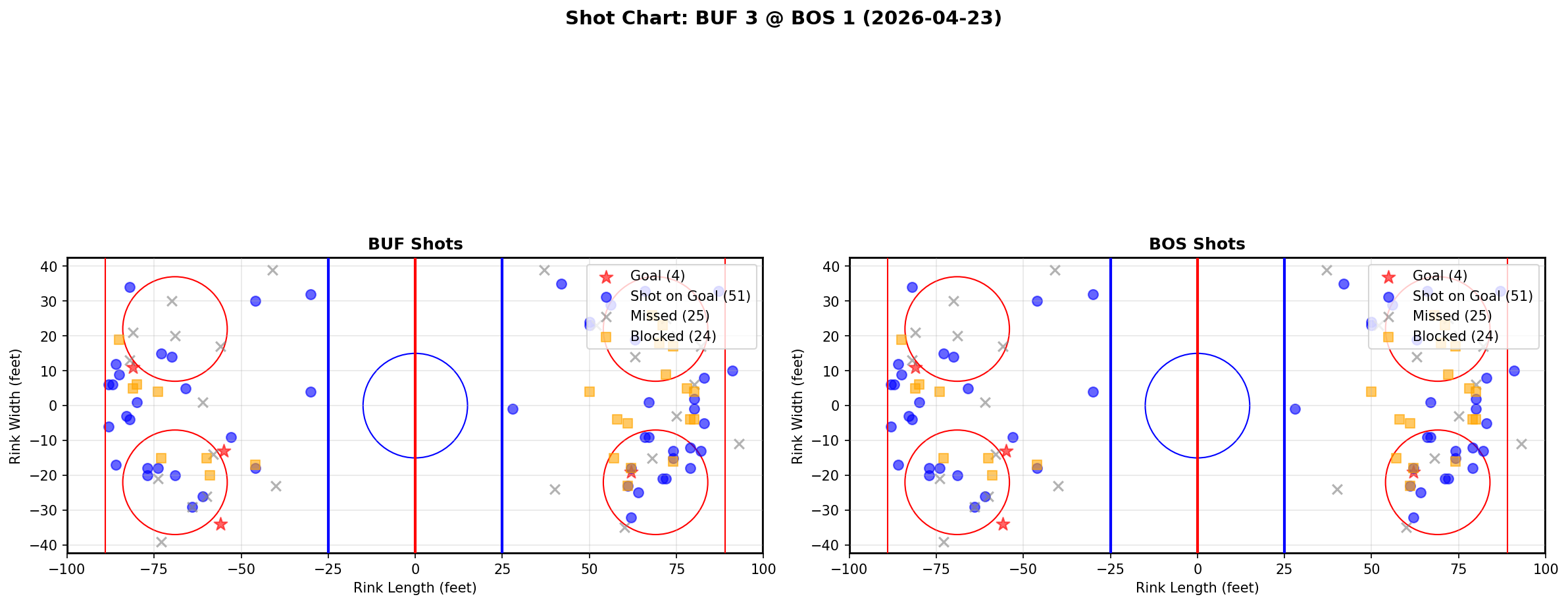 Shot chart for Buffalo Sabres at Boston Bruins