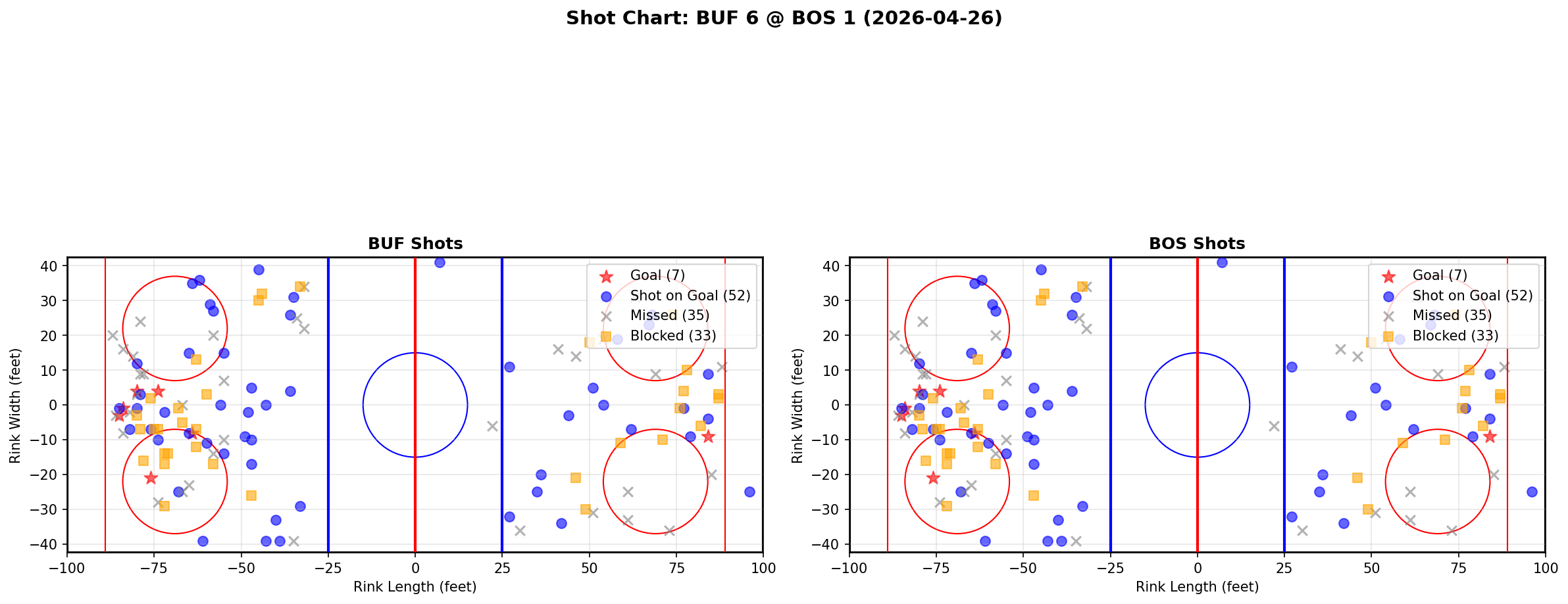 Shot chart for Buffalo Sabres at Boston Bruins