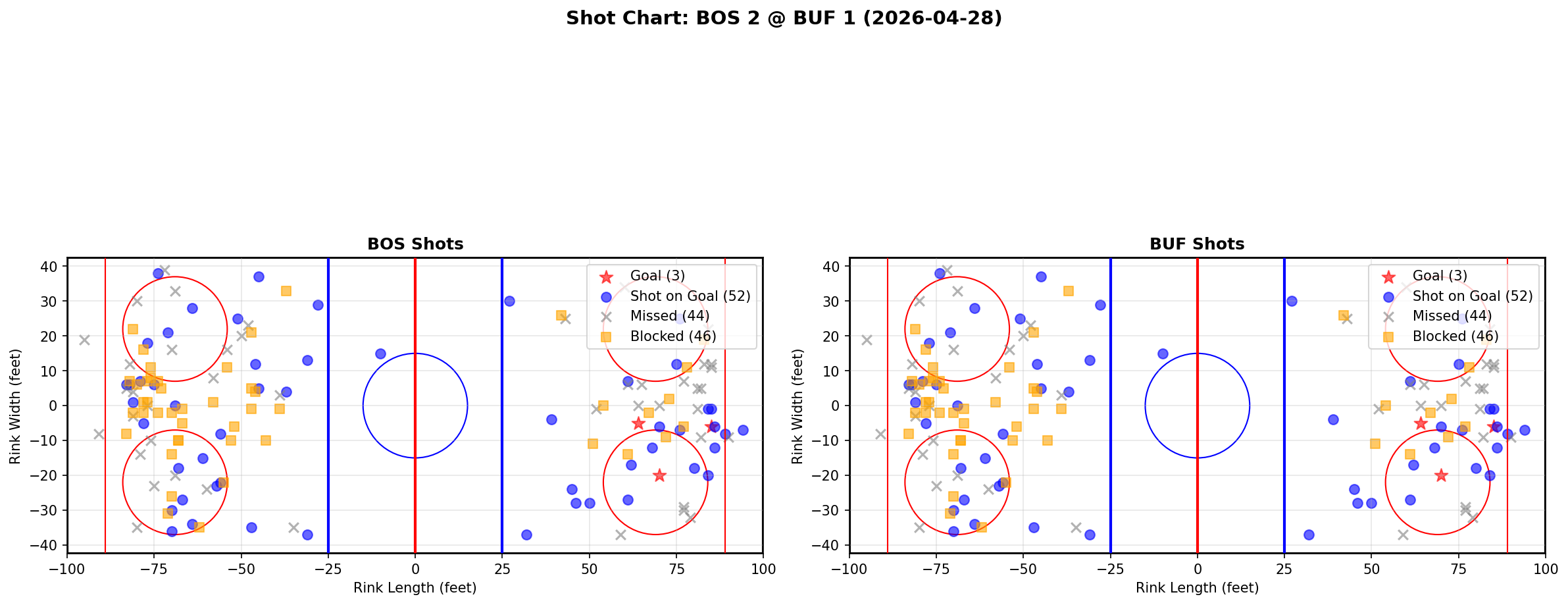 Shot chart for Boston Bruins at Buffalo Sabres