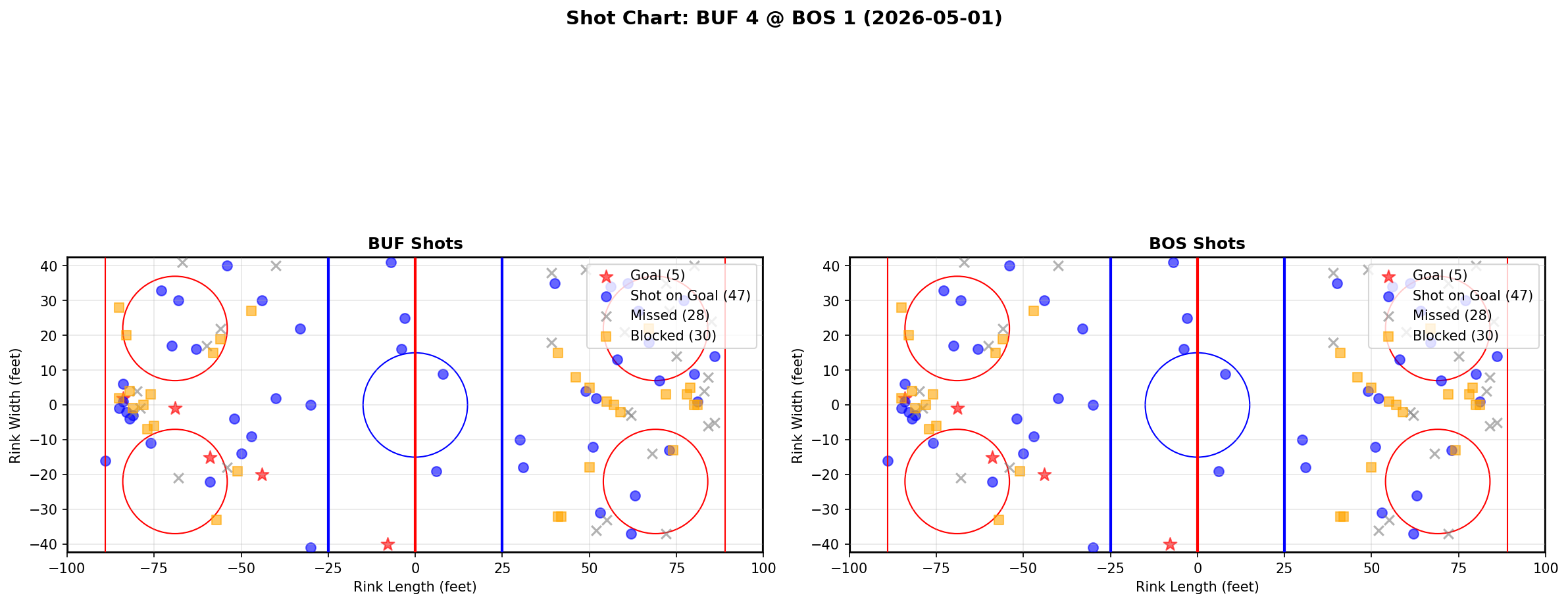 Shot chart for Buffalo Sabres at Boston Bruins