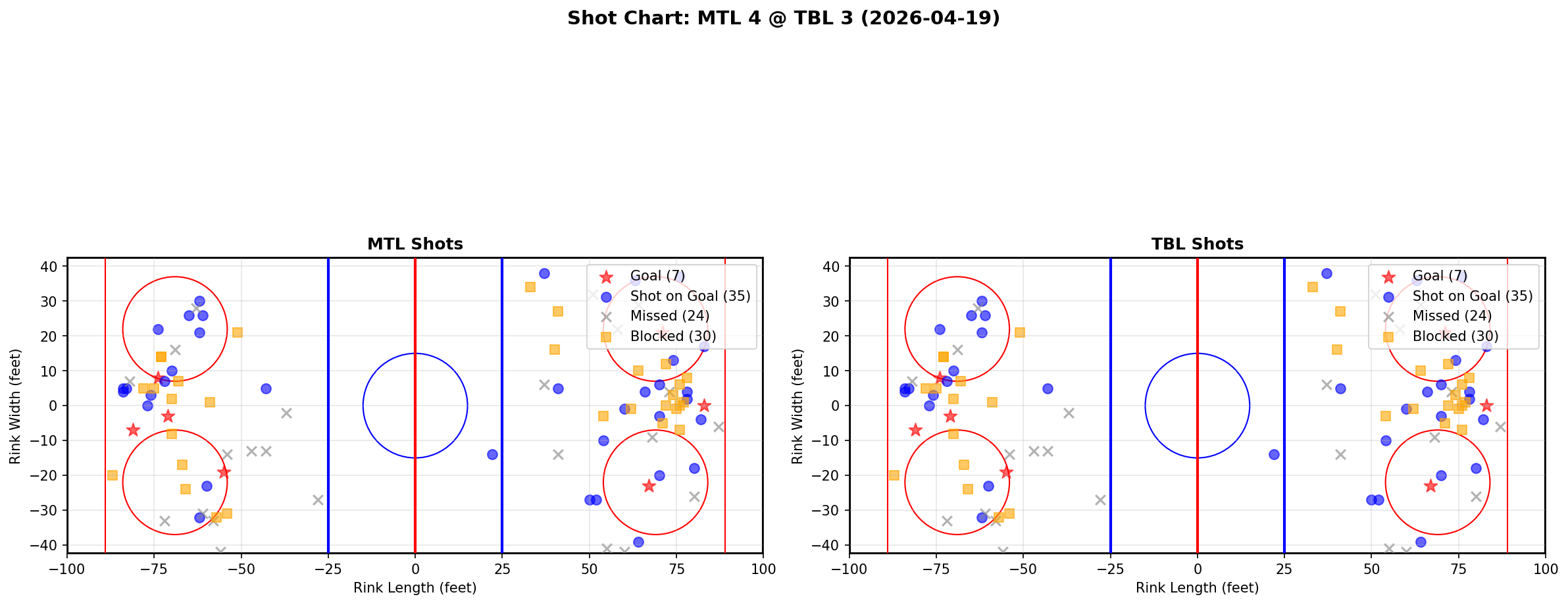 Shot chart for Montreal Canadiens at Tampa Bay Lightning