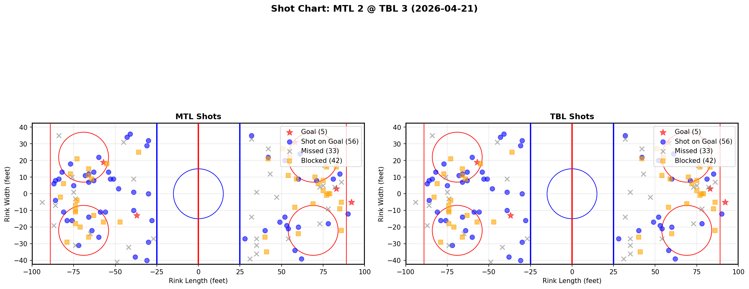 Shot chart for Montreal Canadiens at Tampa Bay Lightning