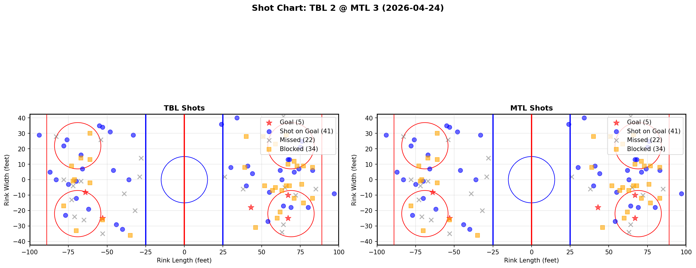 Shot chart for Tampa Bay Lightning at Montreal Canadiens