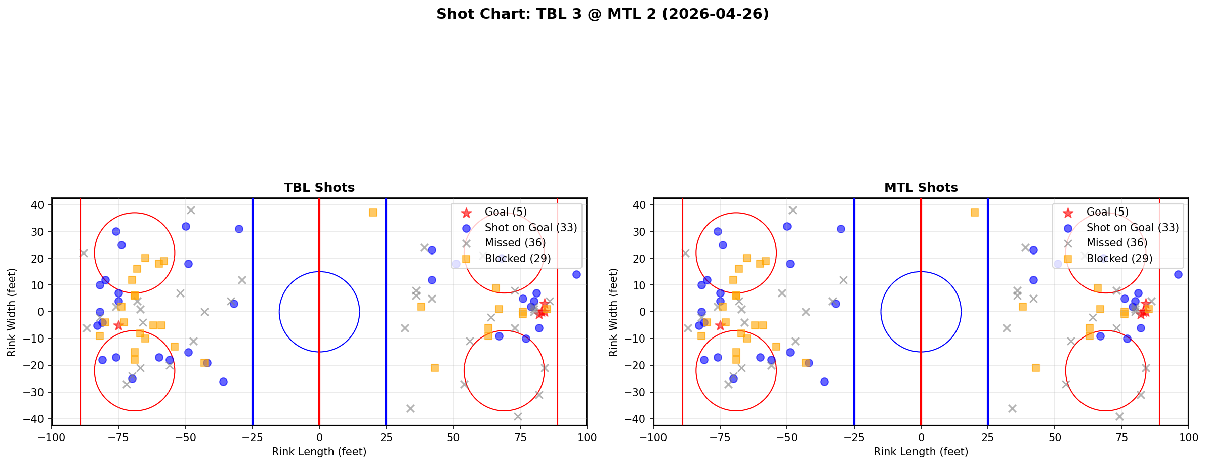 Shot chart for Tampa Bay Lightning at Montreal Canadiens