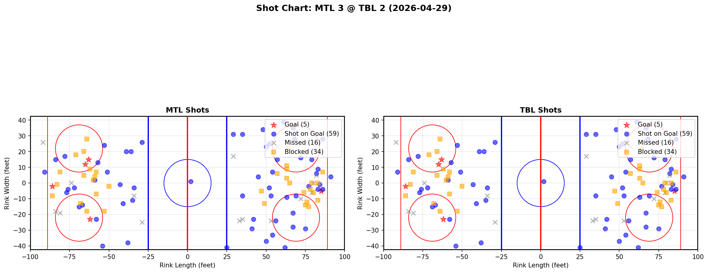 Shot chart for Montreal Canadiens at Tampa Bay Lightning