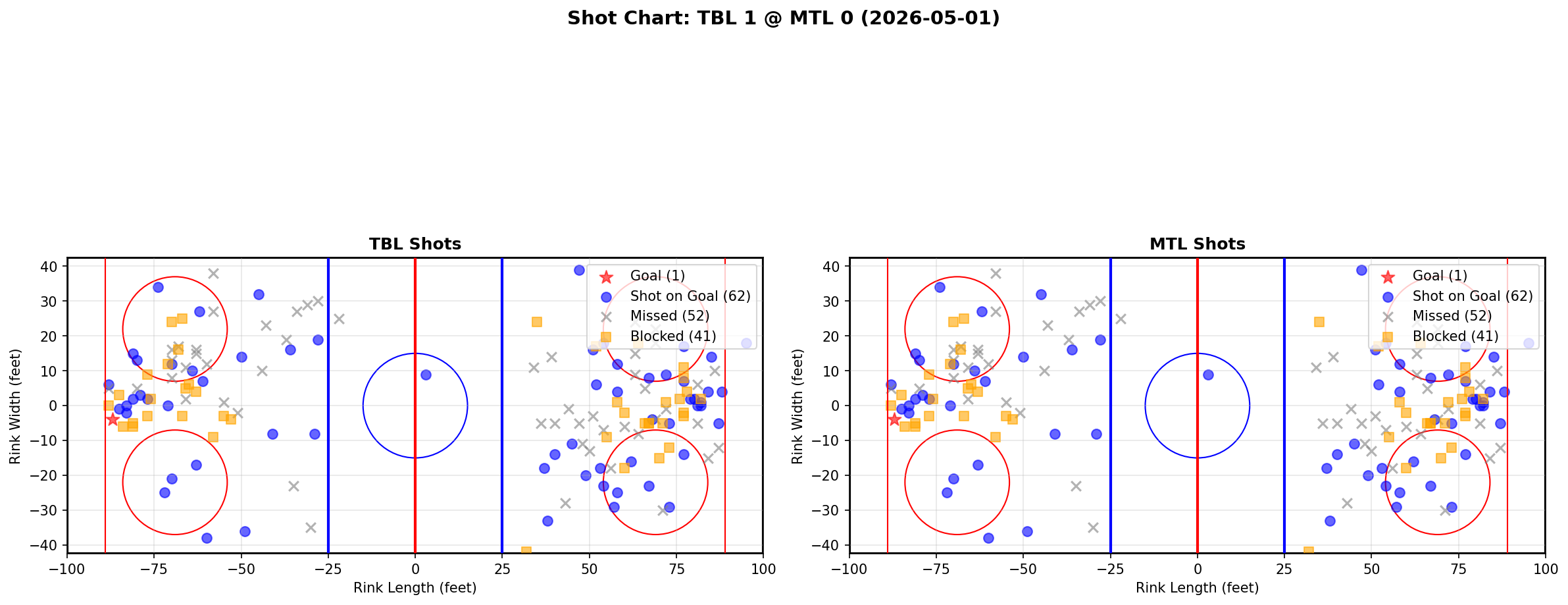 Shot chart for Tampa Bay Lightning at Montreal Canadiens