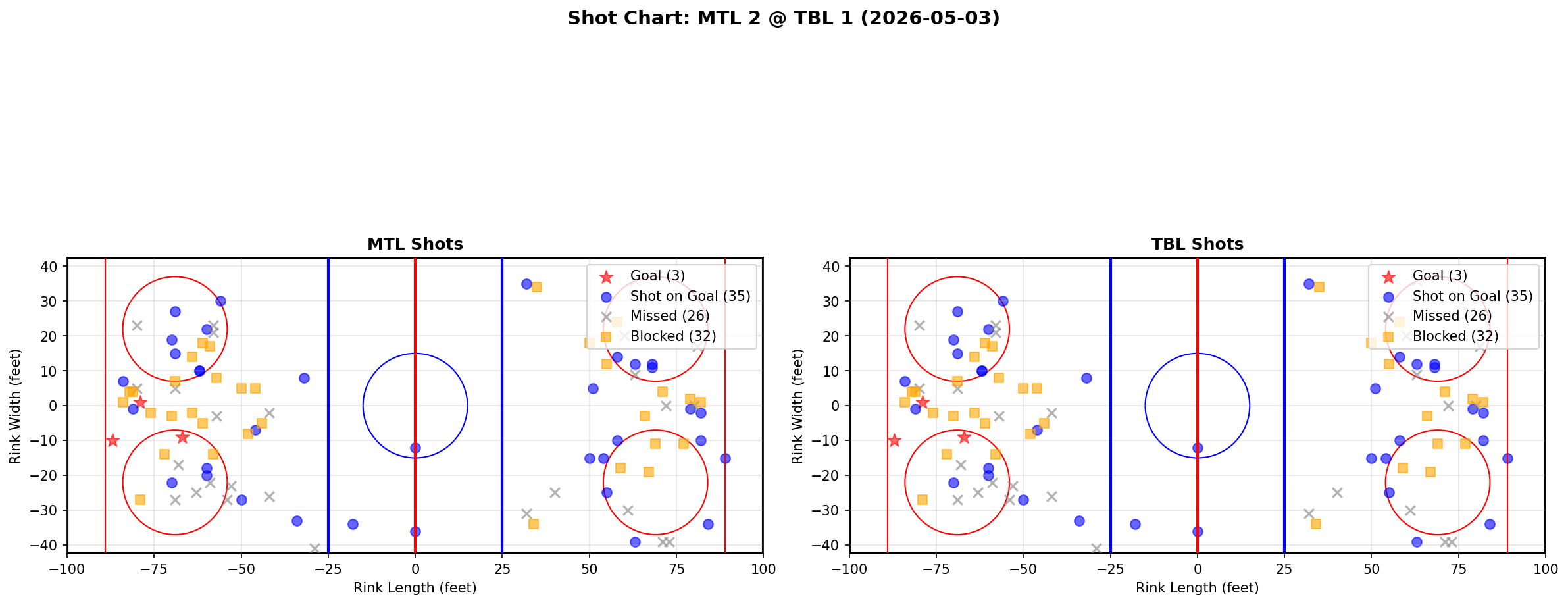 Shot chart for Montreal Canadiens at Tampa Bay Lightning