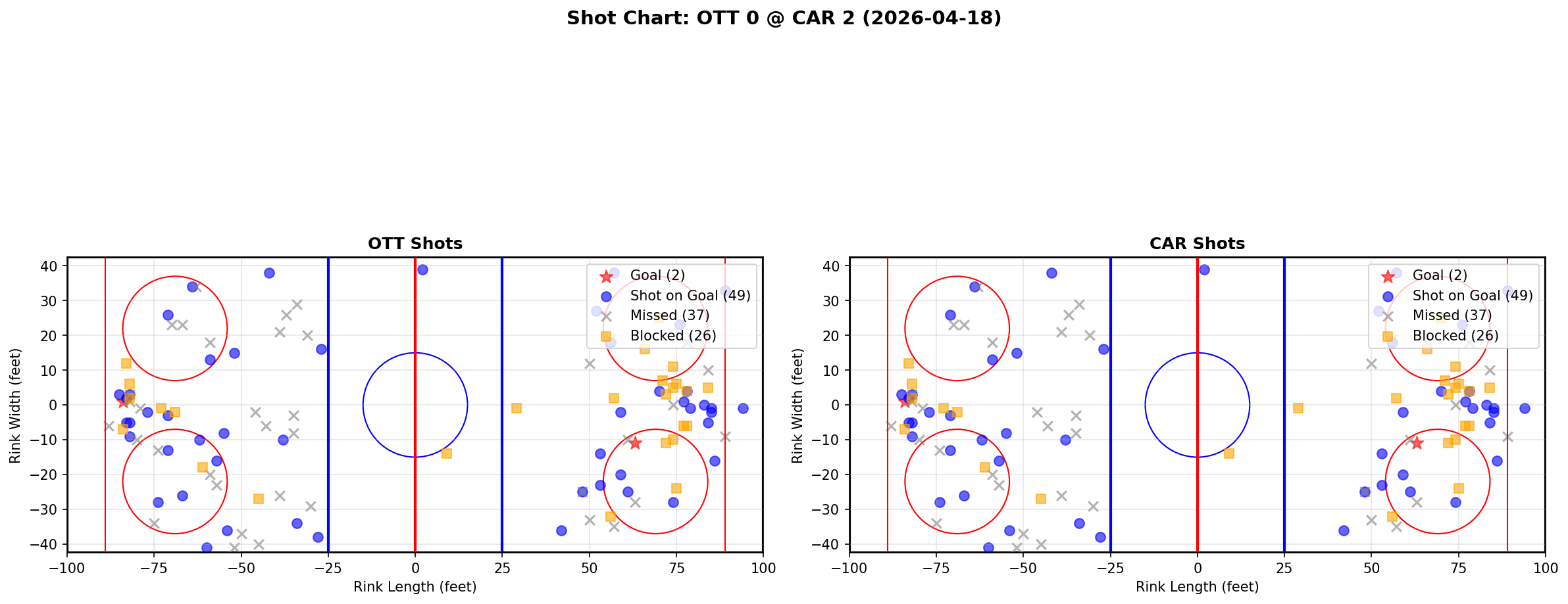 Shot chart for Ottawa Senators at Carolina Hurricanes