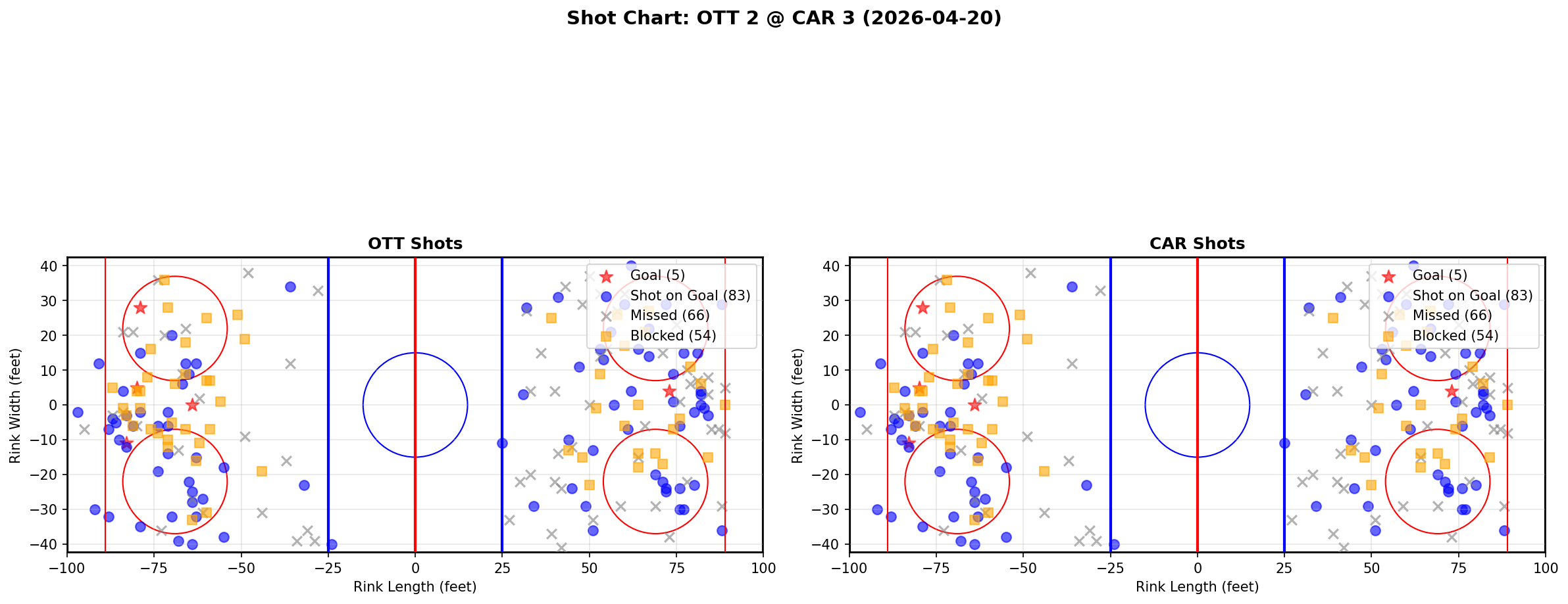 Shot chart for Ottawa Senators at Carolina Hurricanes