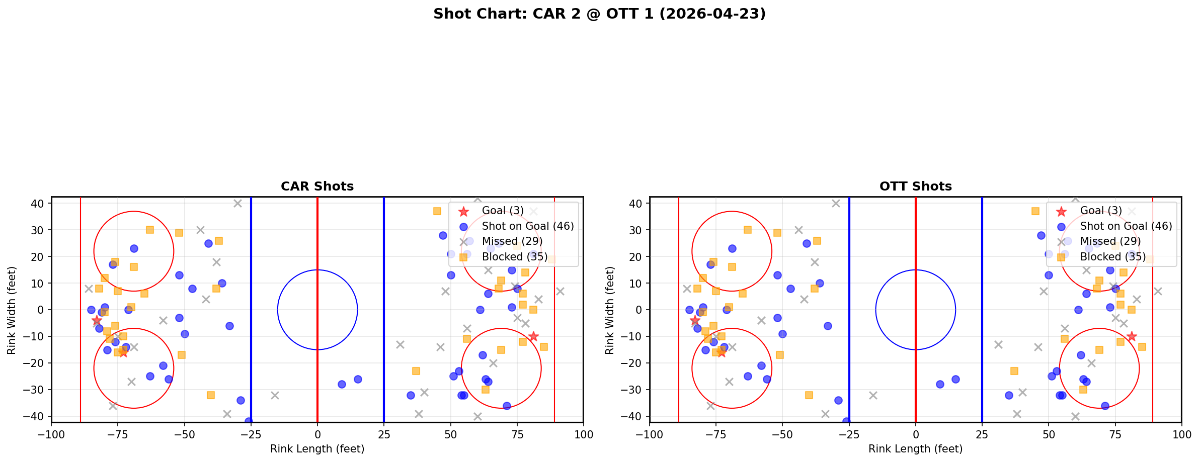 Shot chart for Carolina Hurricanes at Ottawa Senators
