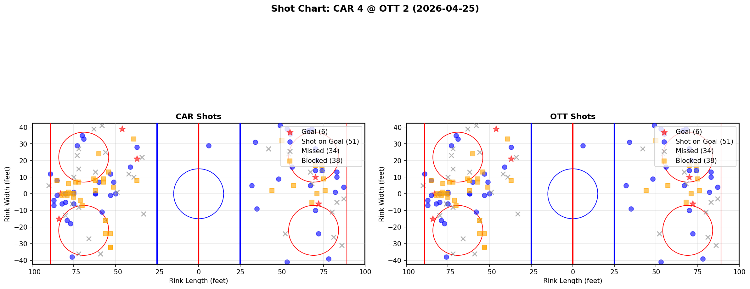 Shot chart for Carolina Hurricanes at Ottawa Senators