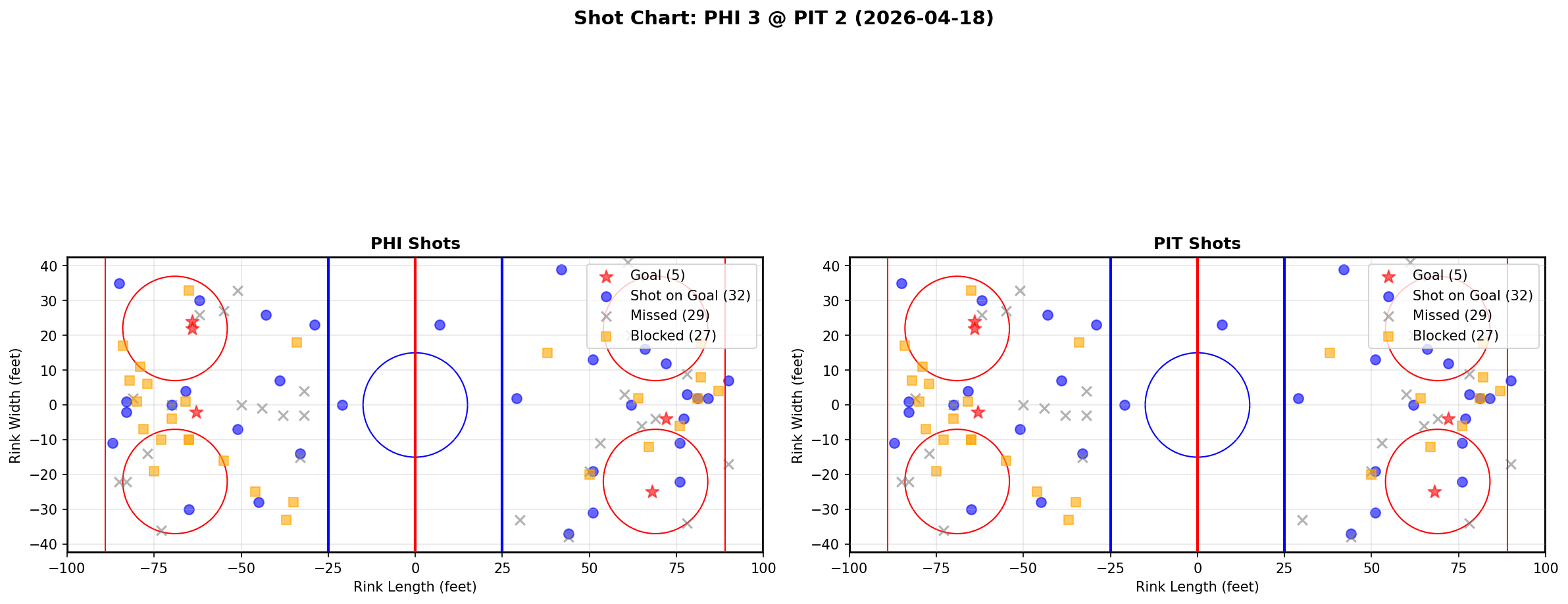 Shot chart for Philadelphia Flyers at Pittsburgh Penguins