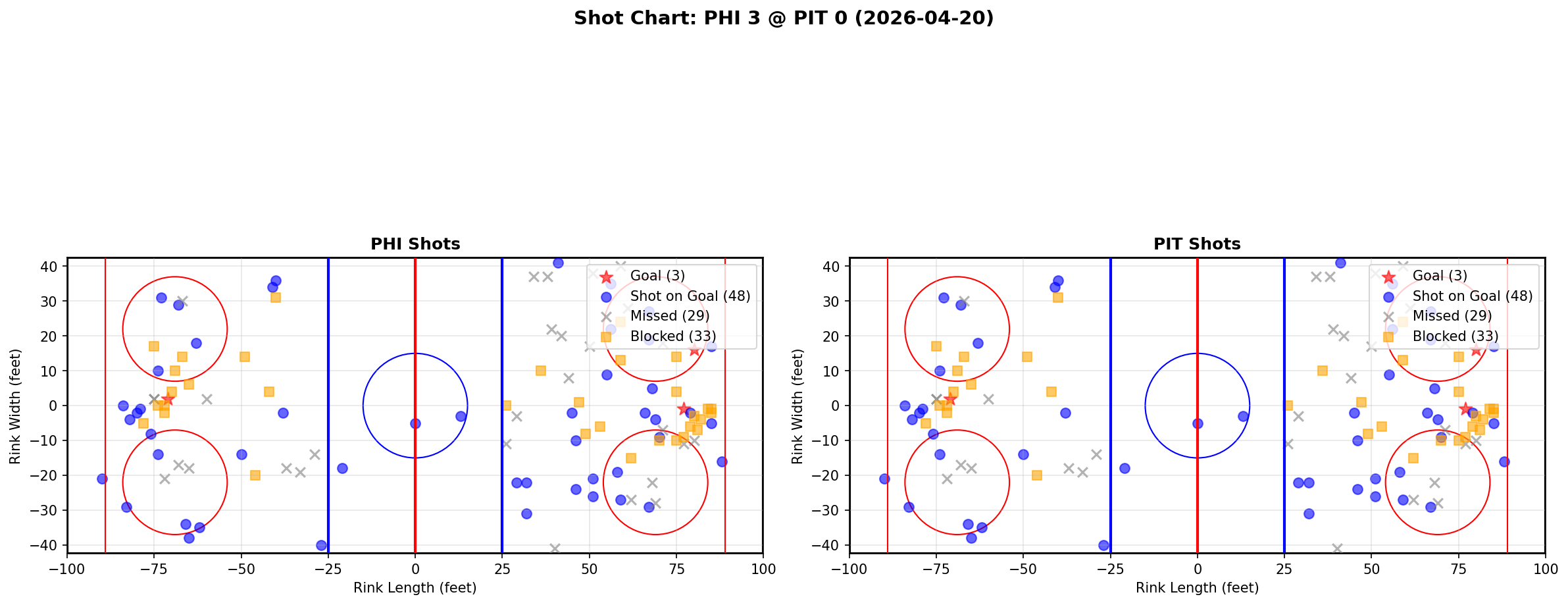 Shot chart for Philadelphia Flyers at Pittsburgh Penguins
