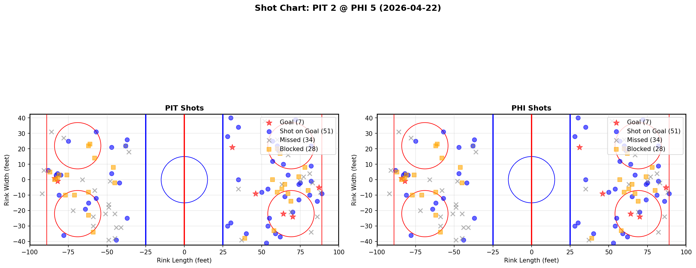 Shot chart for Pittsburgh Penguins at Philadelphia Flyers