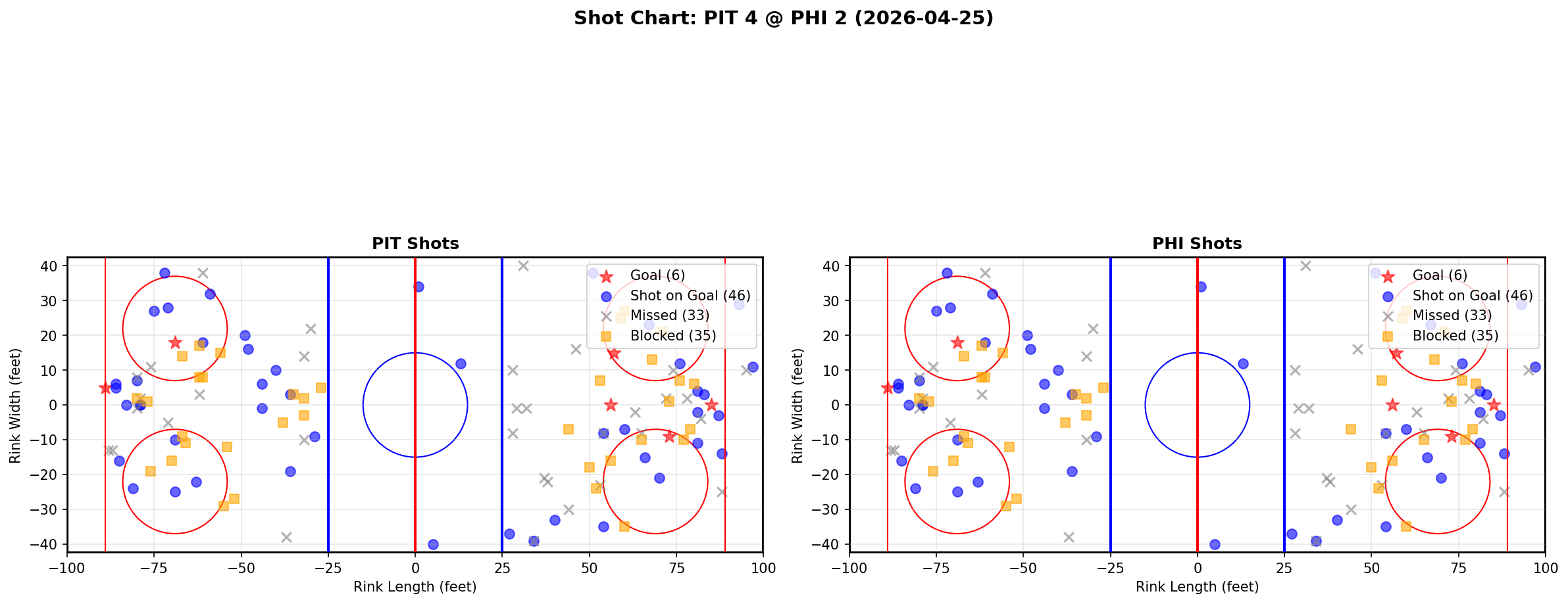 Shot chart for Pittsburgh Penguins at Philadelphia Flyers