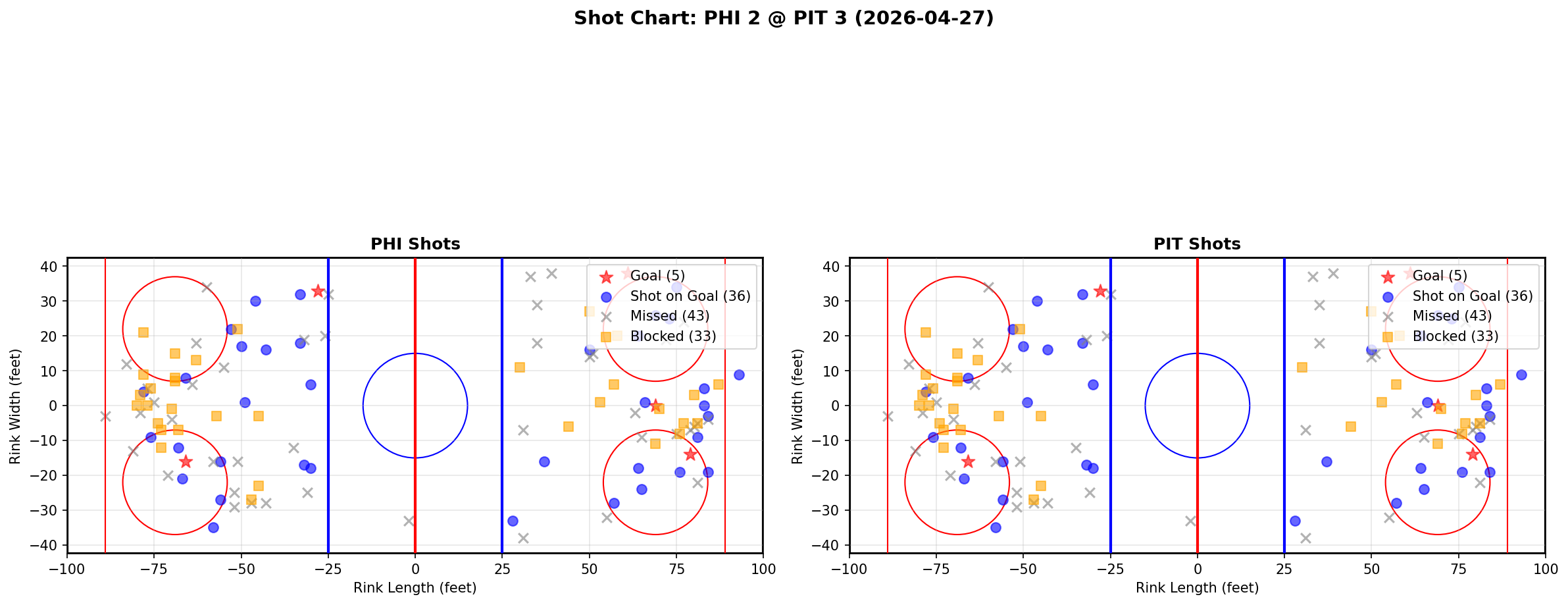 Shot chart for Philadelphia Flyers at Pittsburgh Penguins
